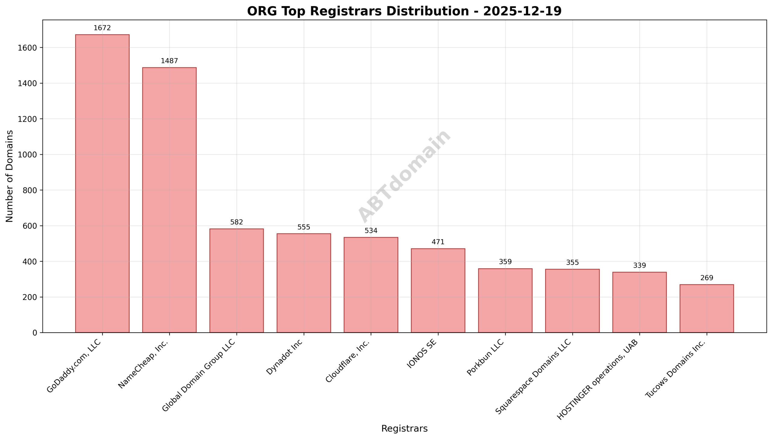 Domain analysis chart - org_registrar_distribution_2025-12-19.png