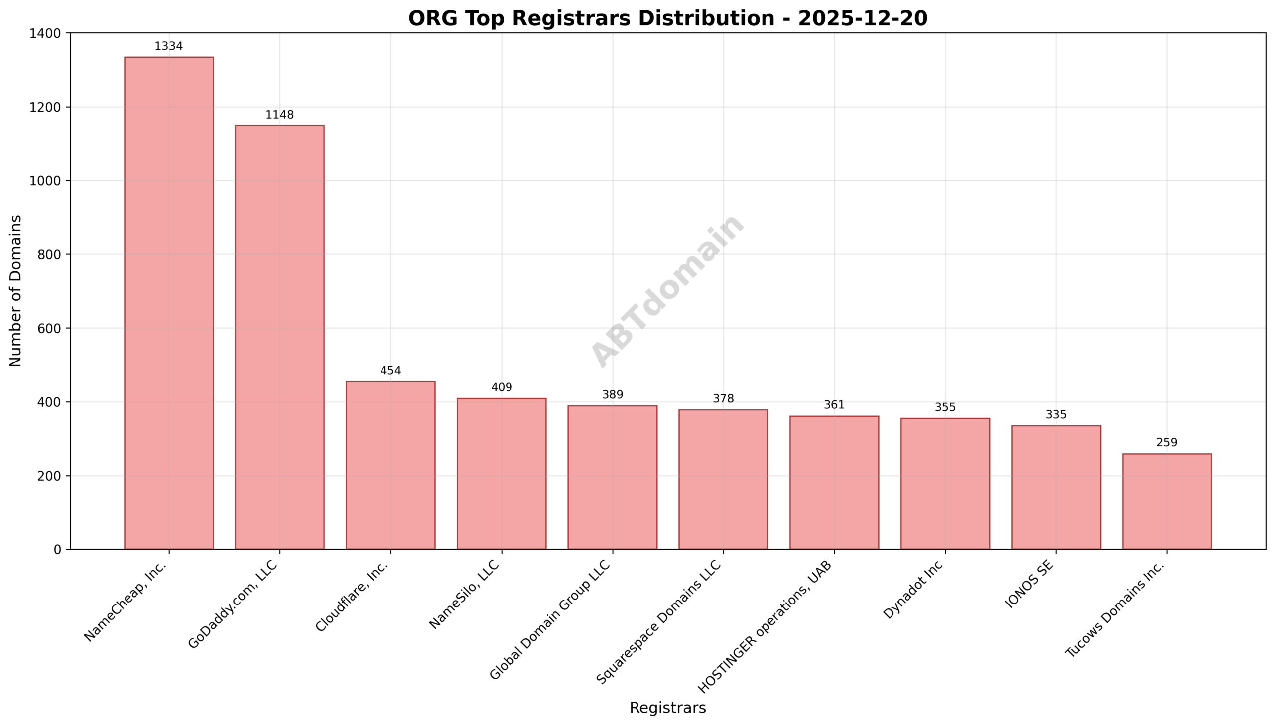 Pie chart depicting market share distribution among top registrars for .ORG newly registered domains on 2025-12-20