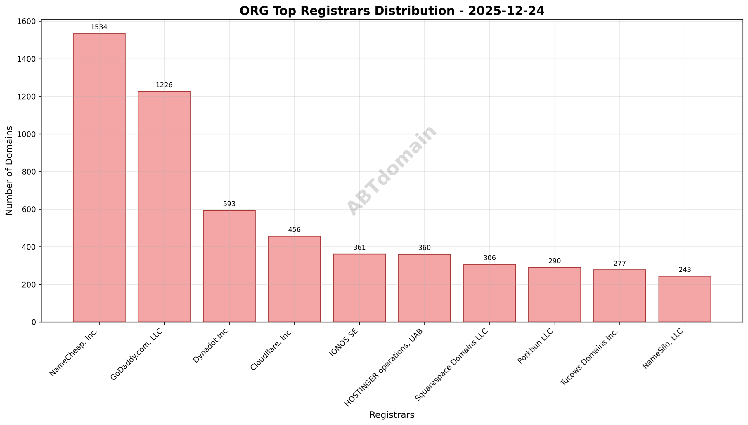 Pie chart showing registrar distribution for ORG newly registered domains on 2025-12-24, highlighting NameCheap, GoDaddy, and Dynadot as top registrars.