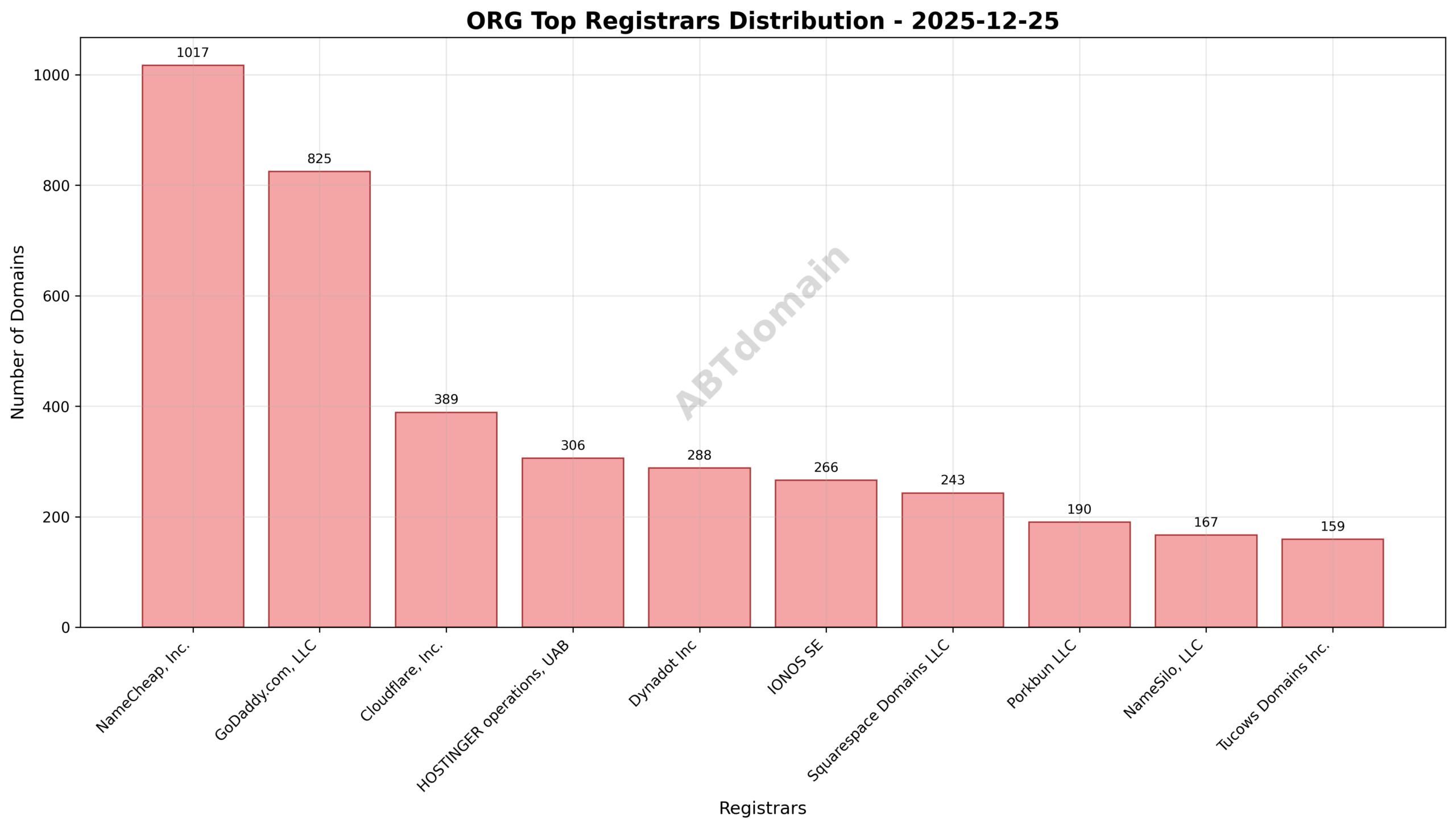 Pie chart depicting the distribution of newly registered ORG domains by registrar on 2025-12-25, highlighting NameCheap, GoDaddy, and Cloudflare as top registrars.