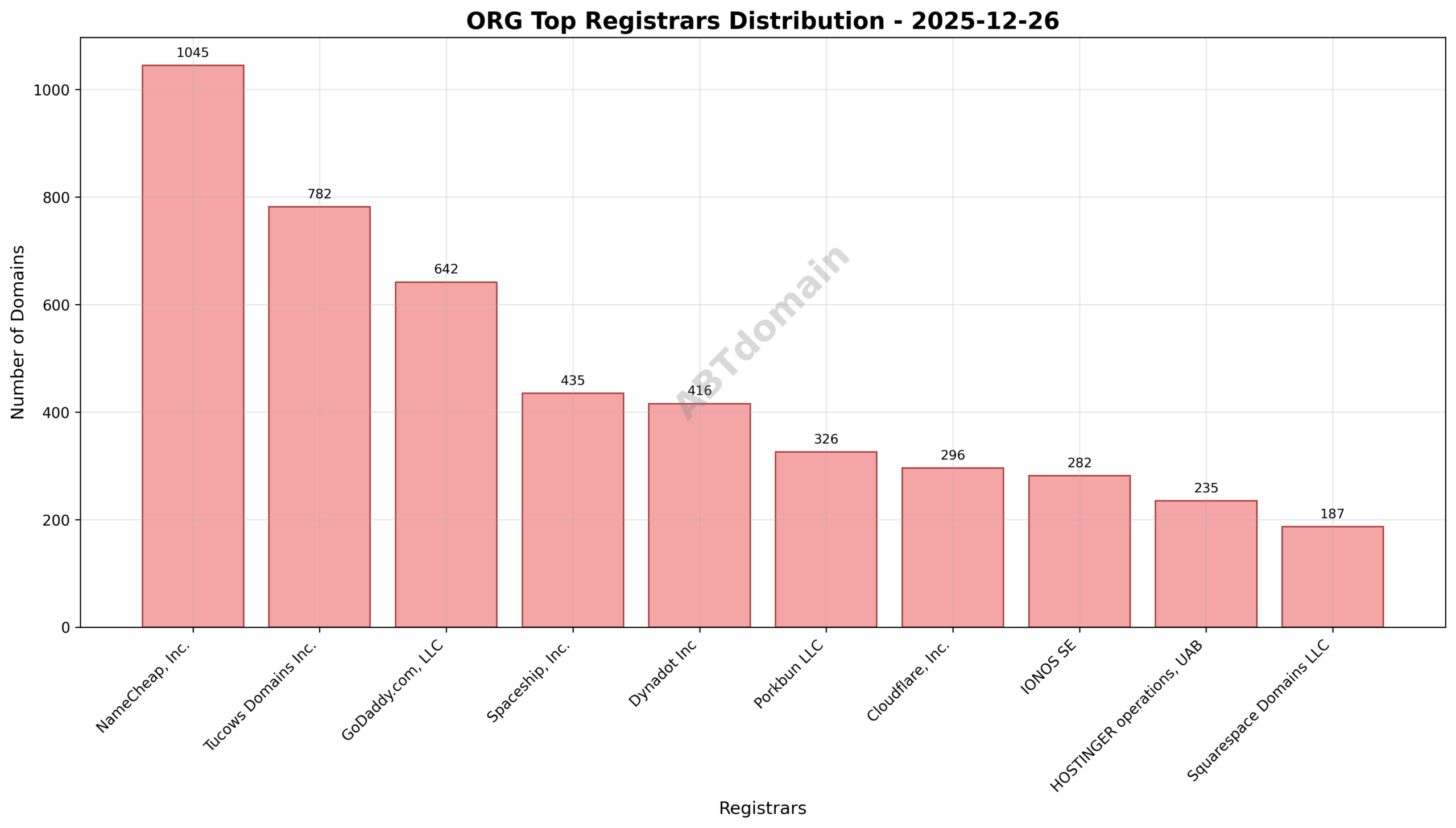Pie chart illustrating registrar market share for newly registered ORG domains on 2025-12-26.