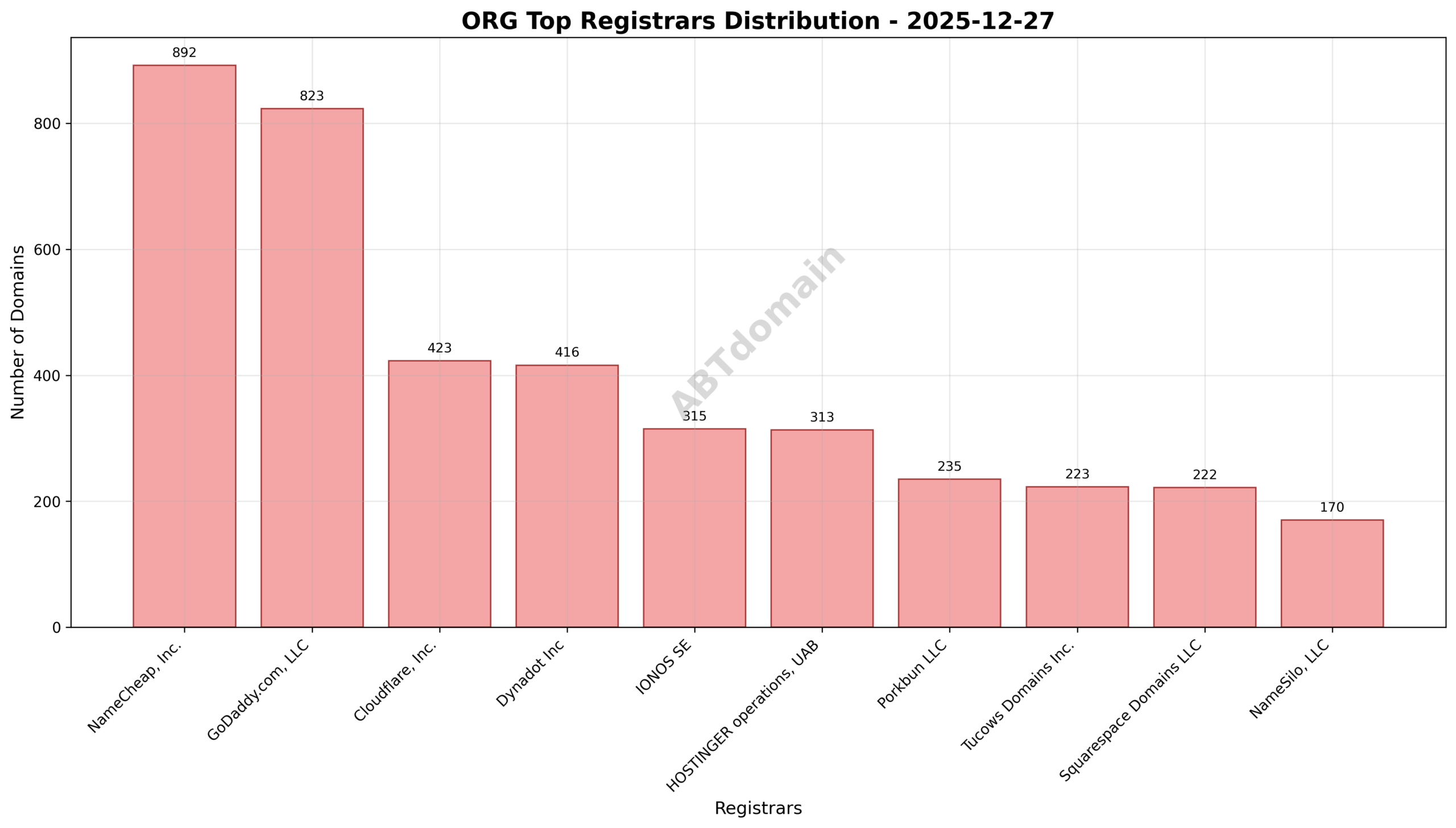 Pie chart illustrating market share distribution among top registrars for newly registered ORG domains on 2025-12-27.