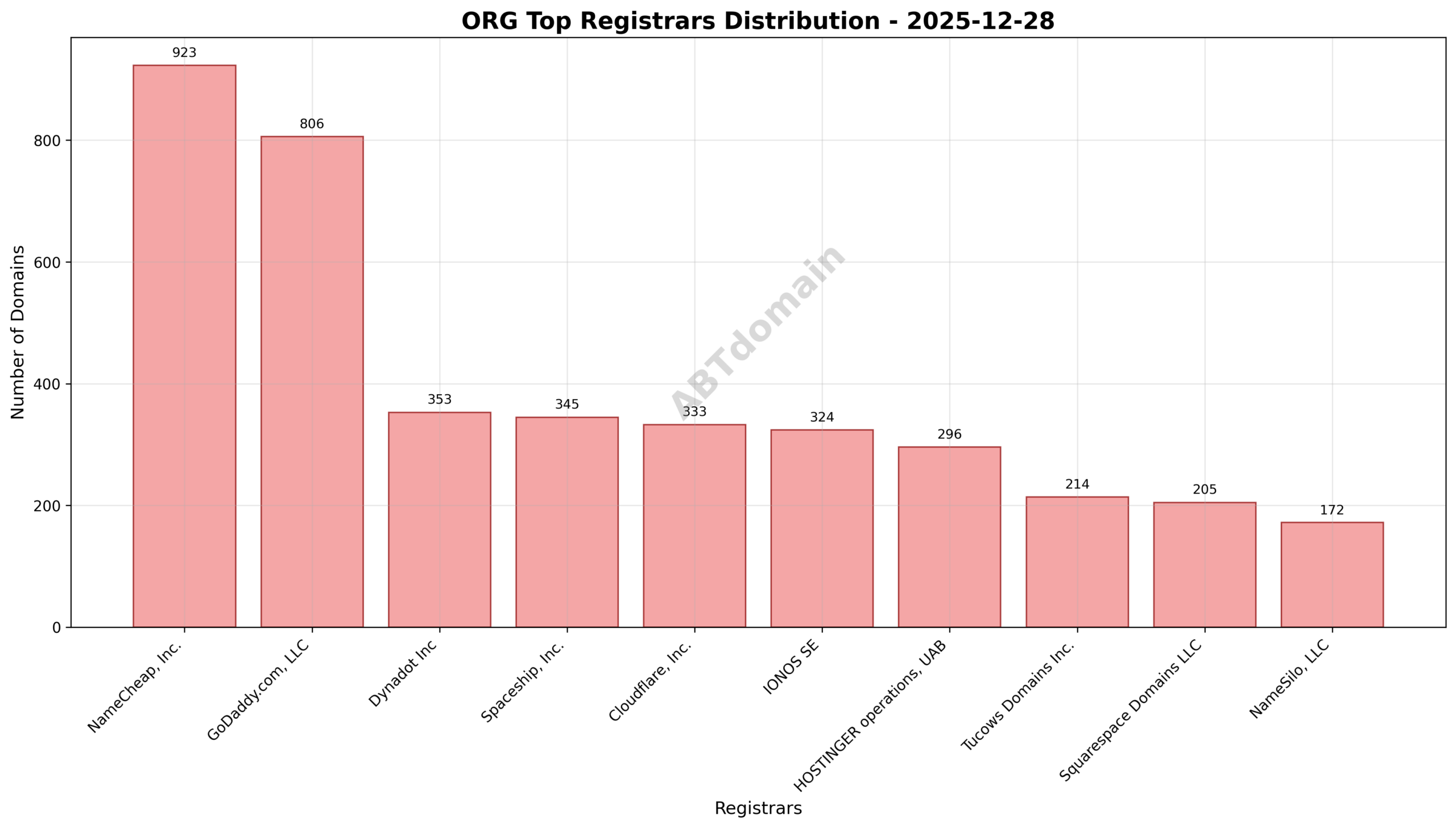 Pie chart displaying the distribution of newly registered ORG domains by registrar, highlighting NameCheap, GoDaddy, and Dynadot as top registrars.