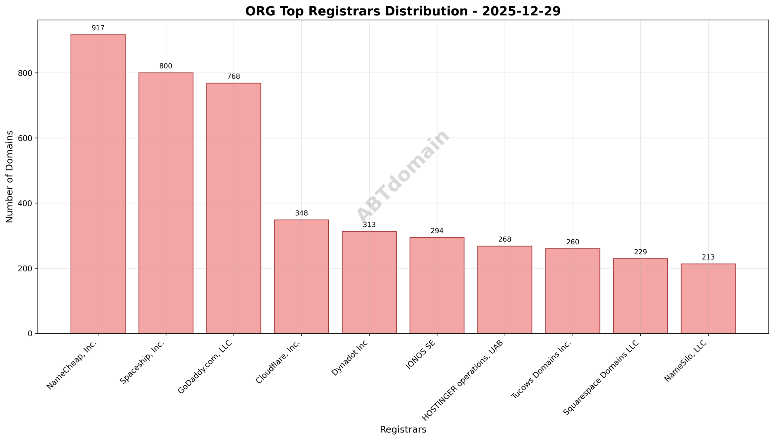 Pie chart illustrating the distribution of newly registered ORG domains among top registrars, highlighting NameCheap, Spaceship, and GoDaddy.com.
