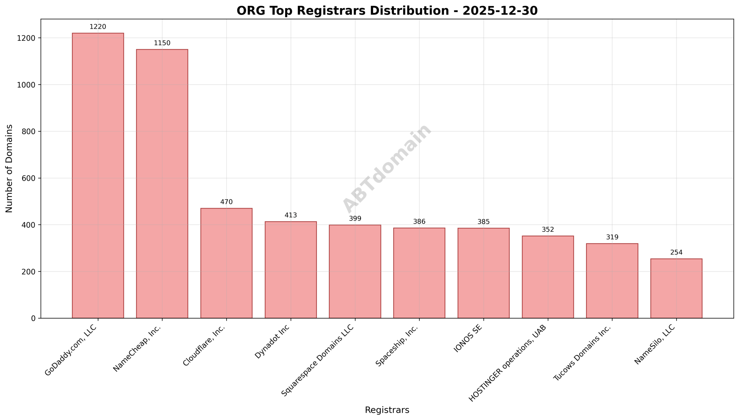 Pie chart illustrating the registrar market share for newly registered org domains on 2025-12-30, highlighting GoDaddy.com, LLC as the largest registrar.