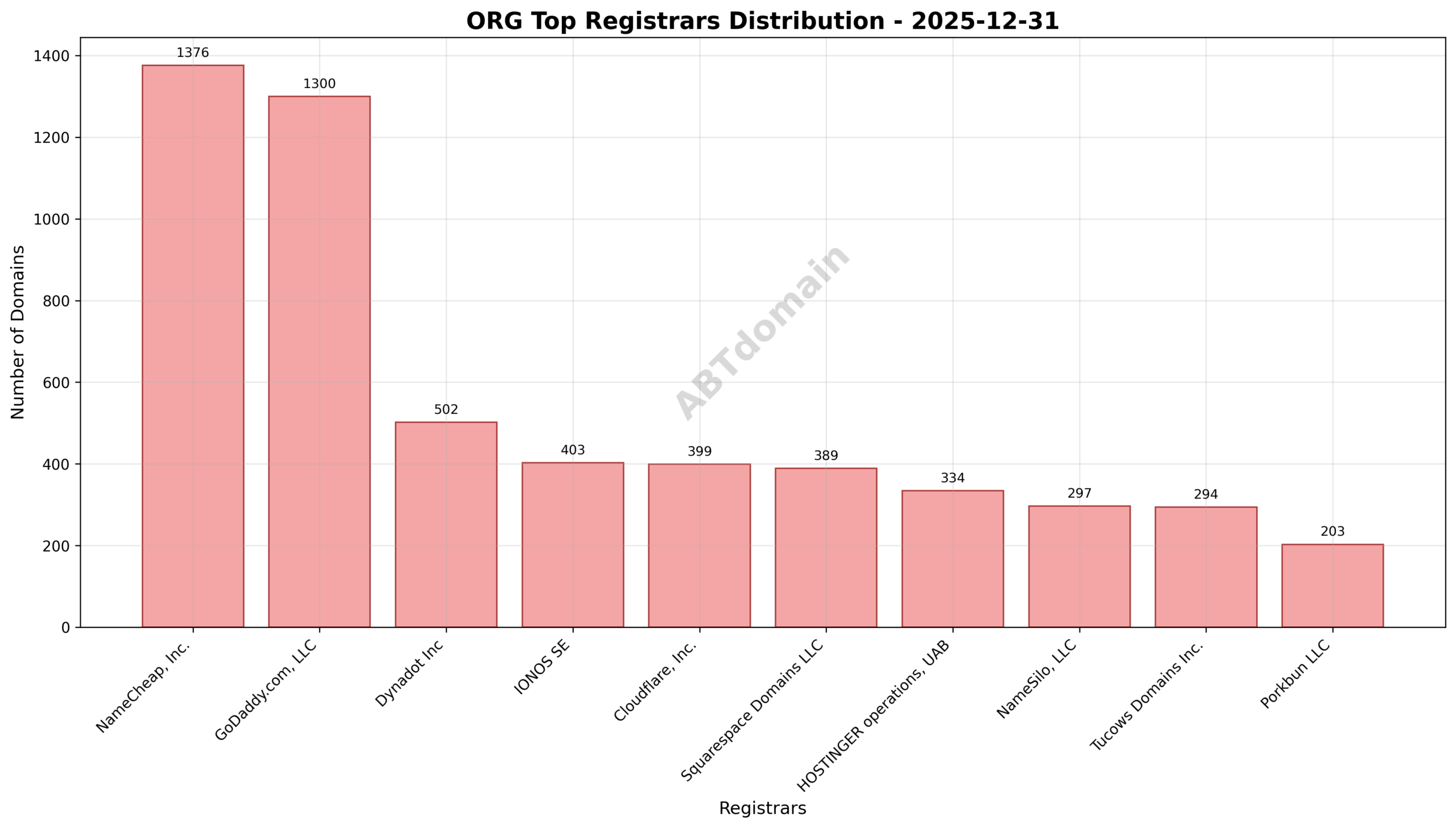 Pie chart illustrating the distribution of newly registered ORG domains by registrar, highlighting NameCheap, GoDaddy, and Dynadot as top registrars.