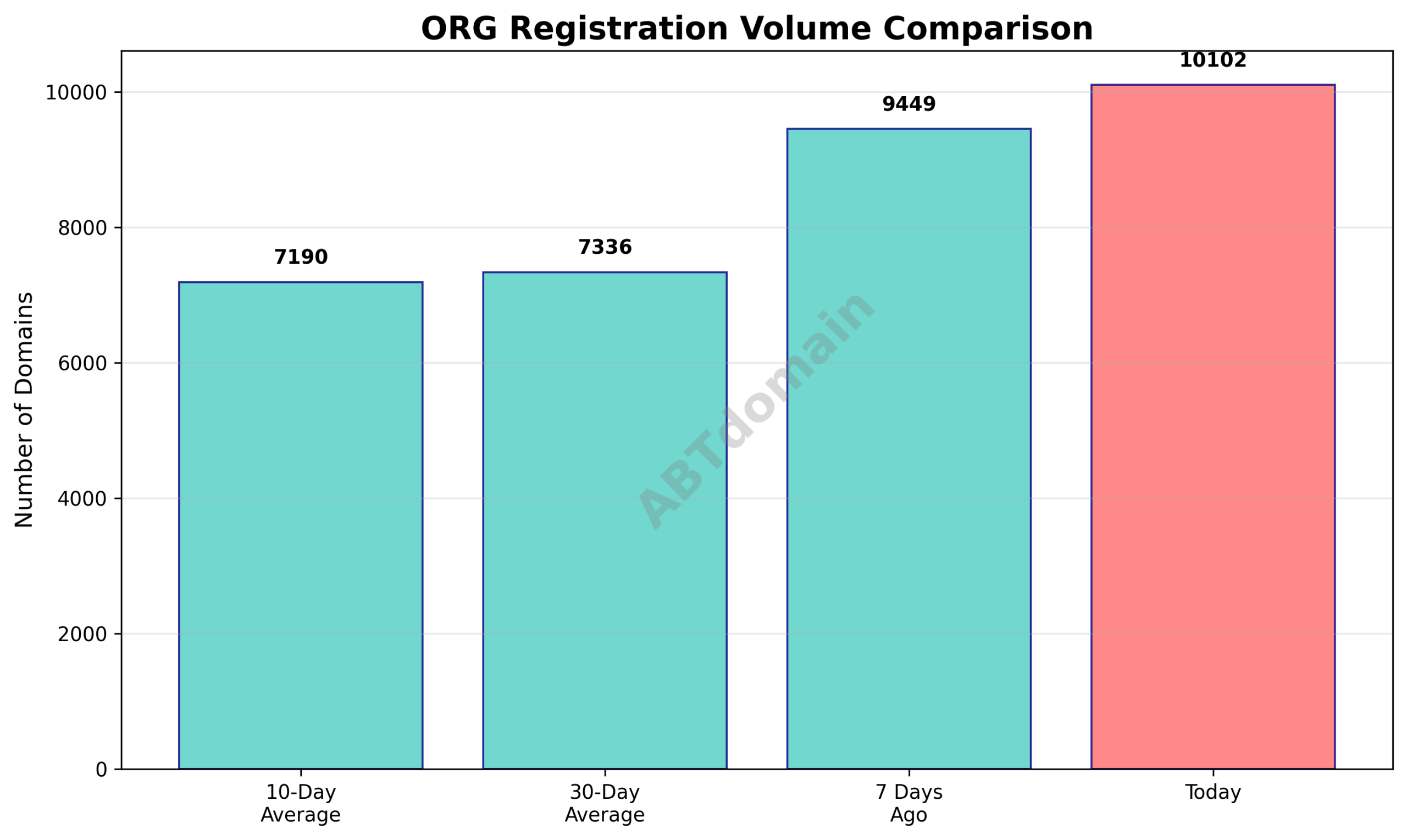 Graph comparing newly registered ORG domains on 2025-12-02 against 7-day, 10-day, and 30-day averages.