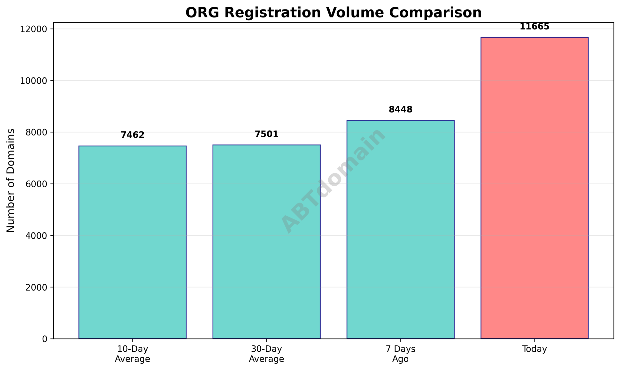 Line graph comparing newly registered ORG domain volumes for 2025-12-03 against 7-day, 10-day, and 30-day averages.