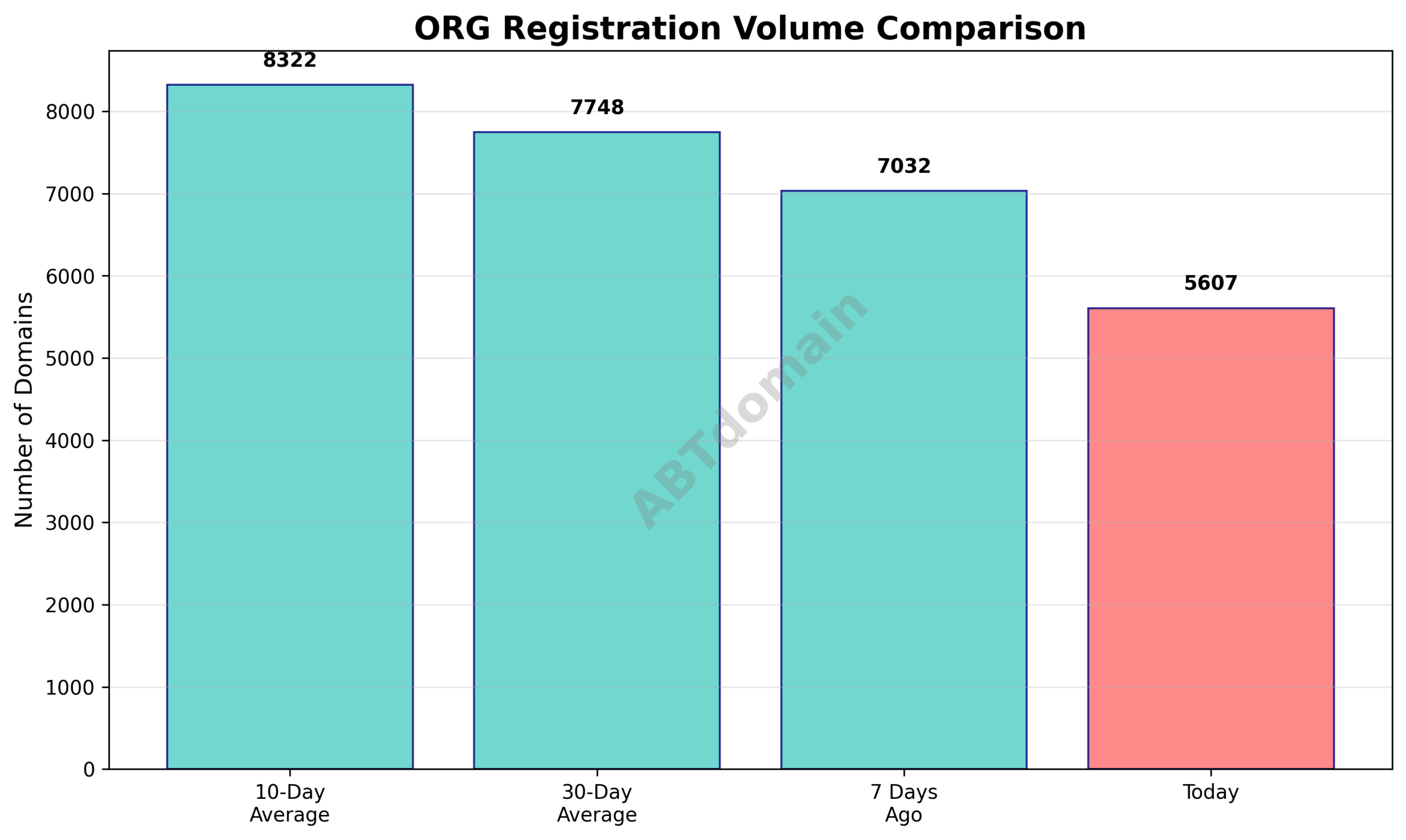 Bar chart comparing the volume of newly registered org domains on 2025-12-07 versus 7-day, 10-day, and 30-day averages.
