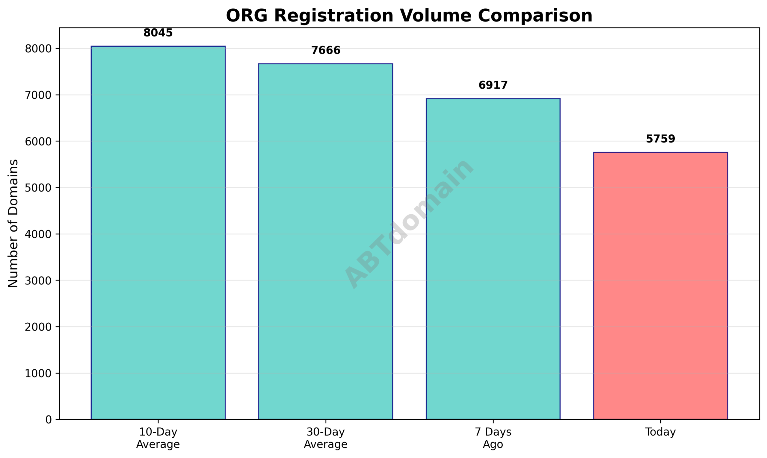 Graph comparing the volume of newly registered ORG domains on 2025-12-08 against recent historical averages.