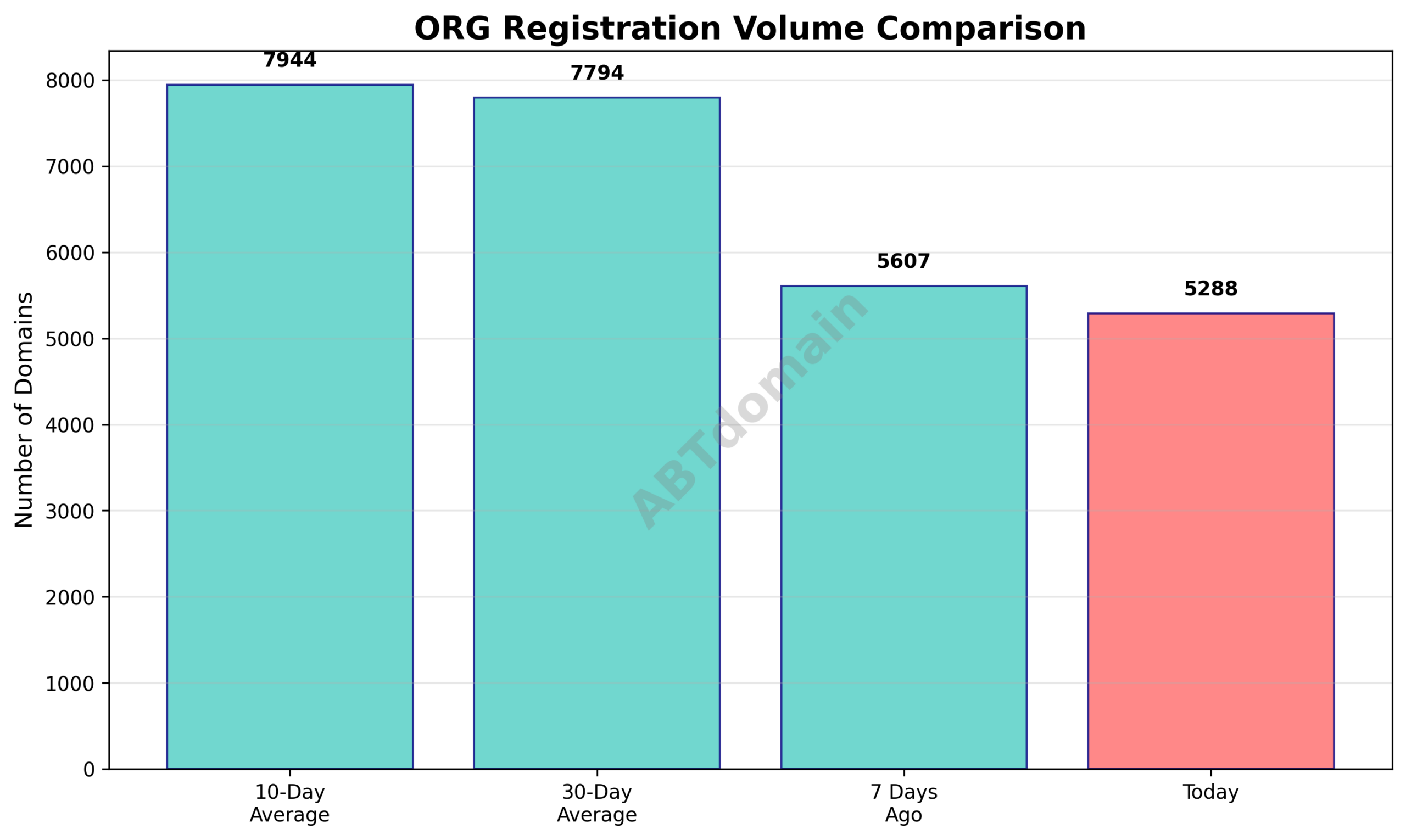 Graph comparing newly registered ORG domains volume on 2025-12-14 with previous days and averages