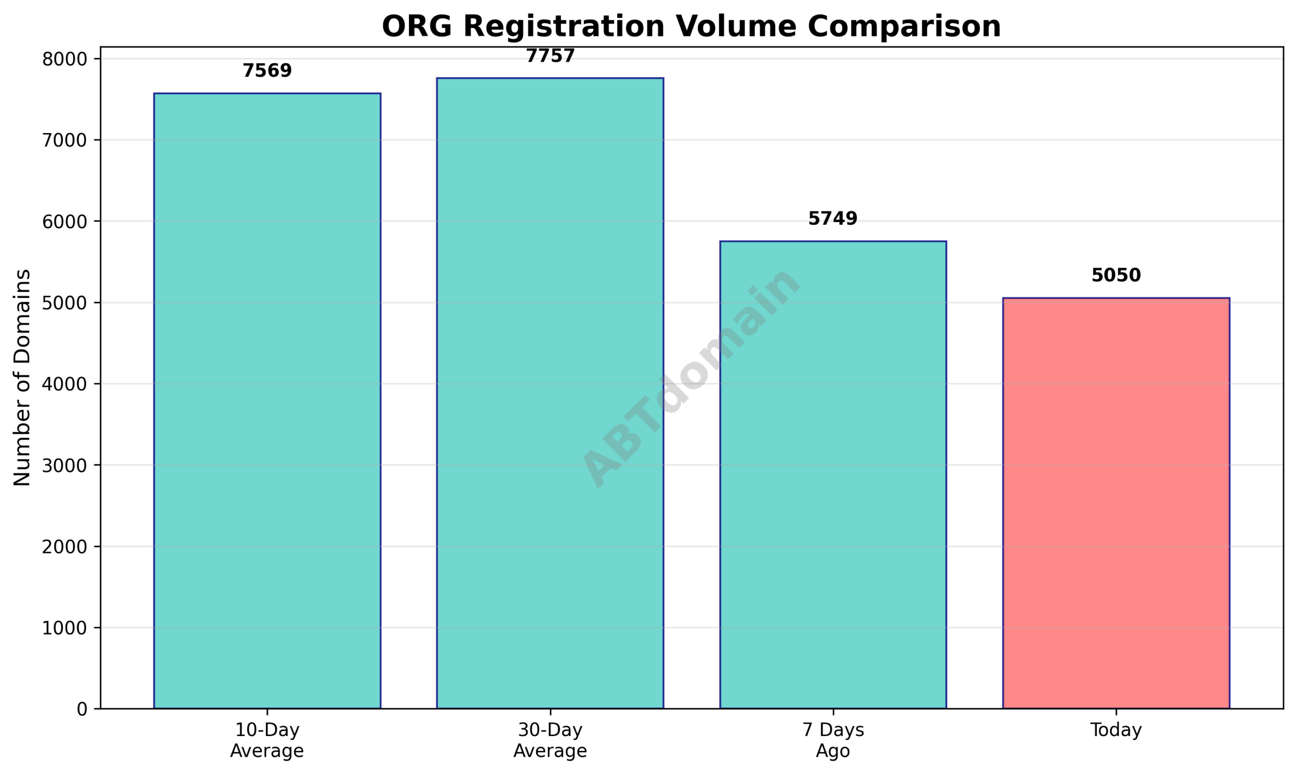 Line graph comparing newly registered ORG domains volume on 2025-12-22 with previous periods