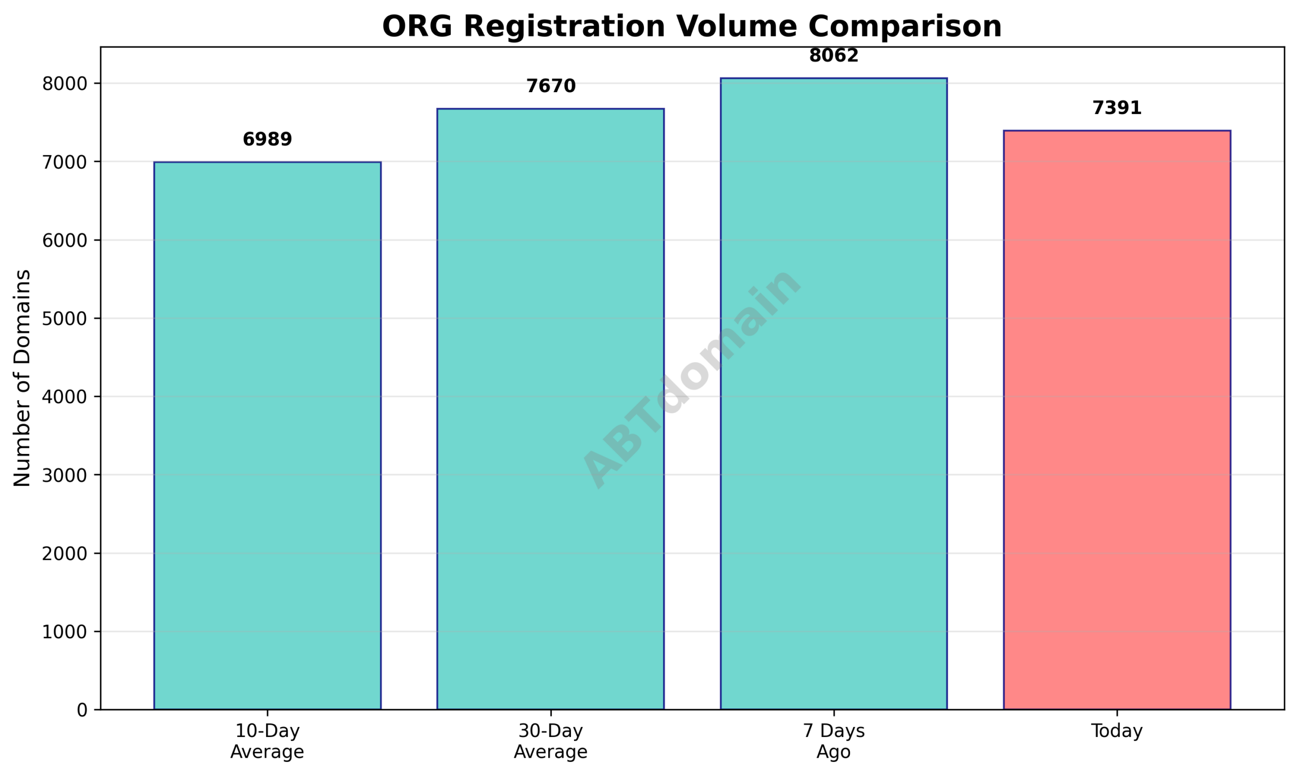 Graph comparing the volume of newly registered ORG domains on 2025-12-24 against 7-day, 10-day, and 30-day averages.