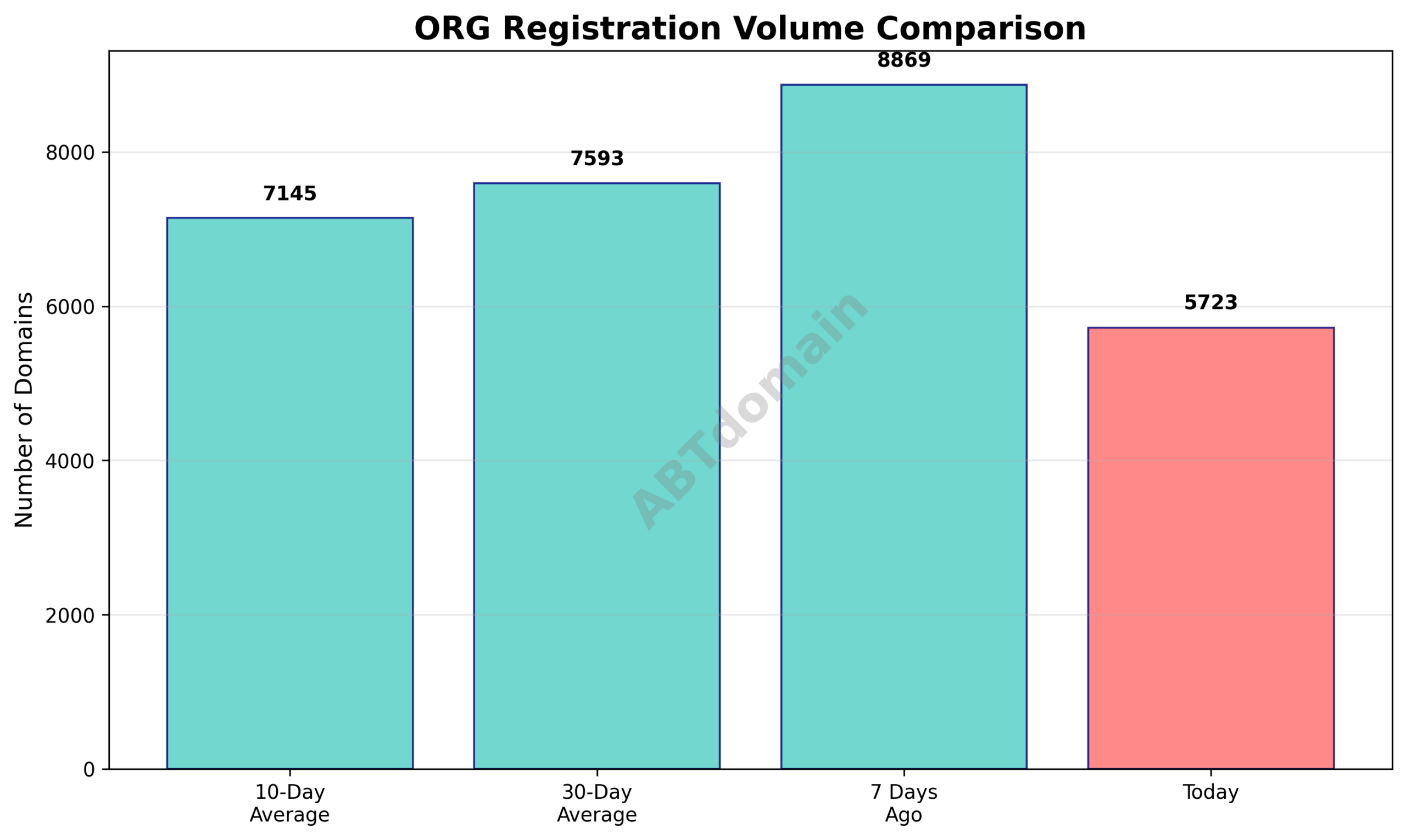 Bar chart comparing volume of newly registered ORG domains on 2025-12-26 against 7-day, 10-day, and 30-day averages.