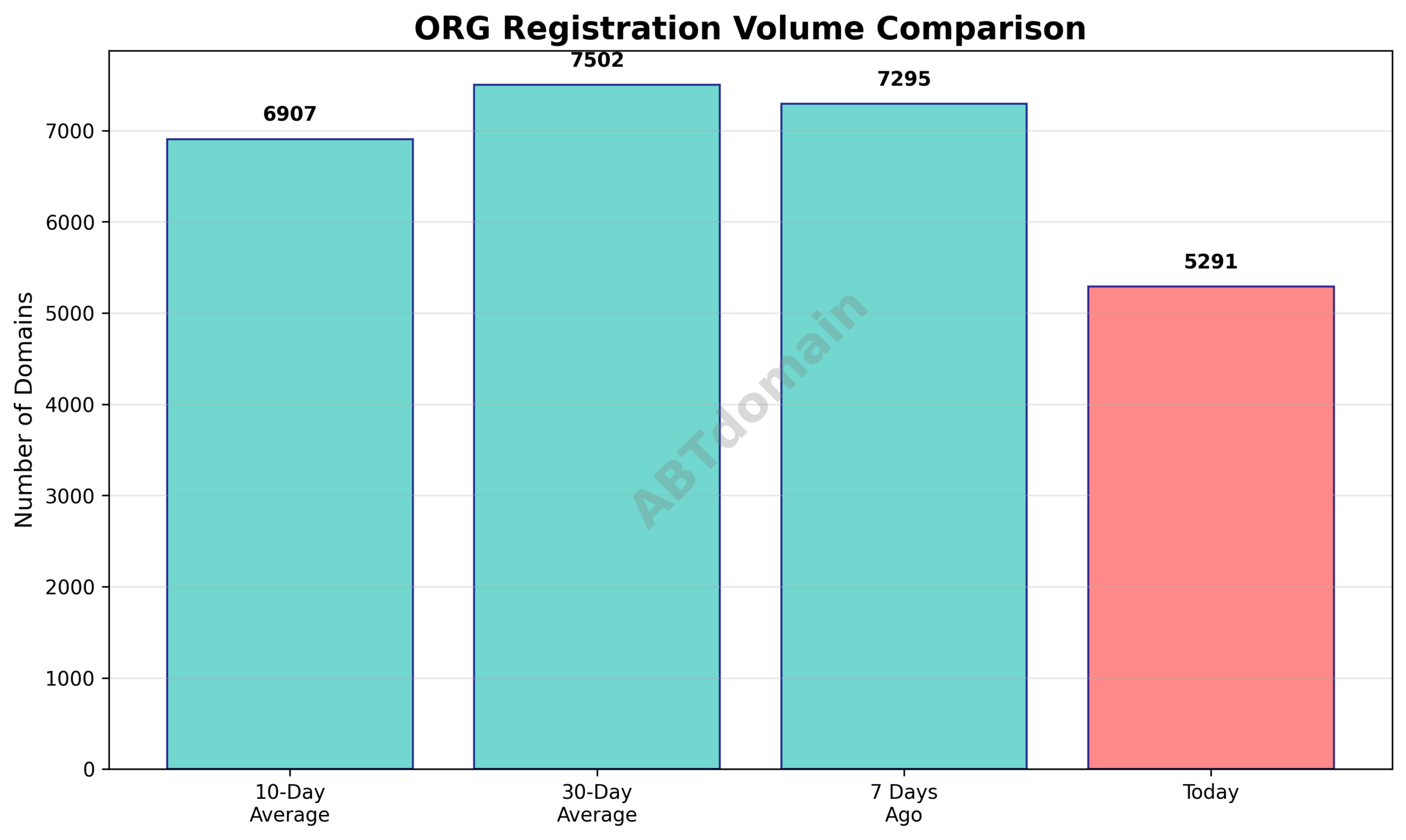 Line graph comparing the number of newly registered ORG domains on 2025-12-27 with previous 7-day, 10-day, and 30-day averages.