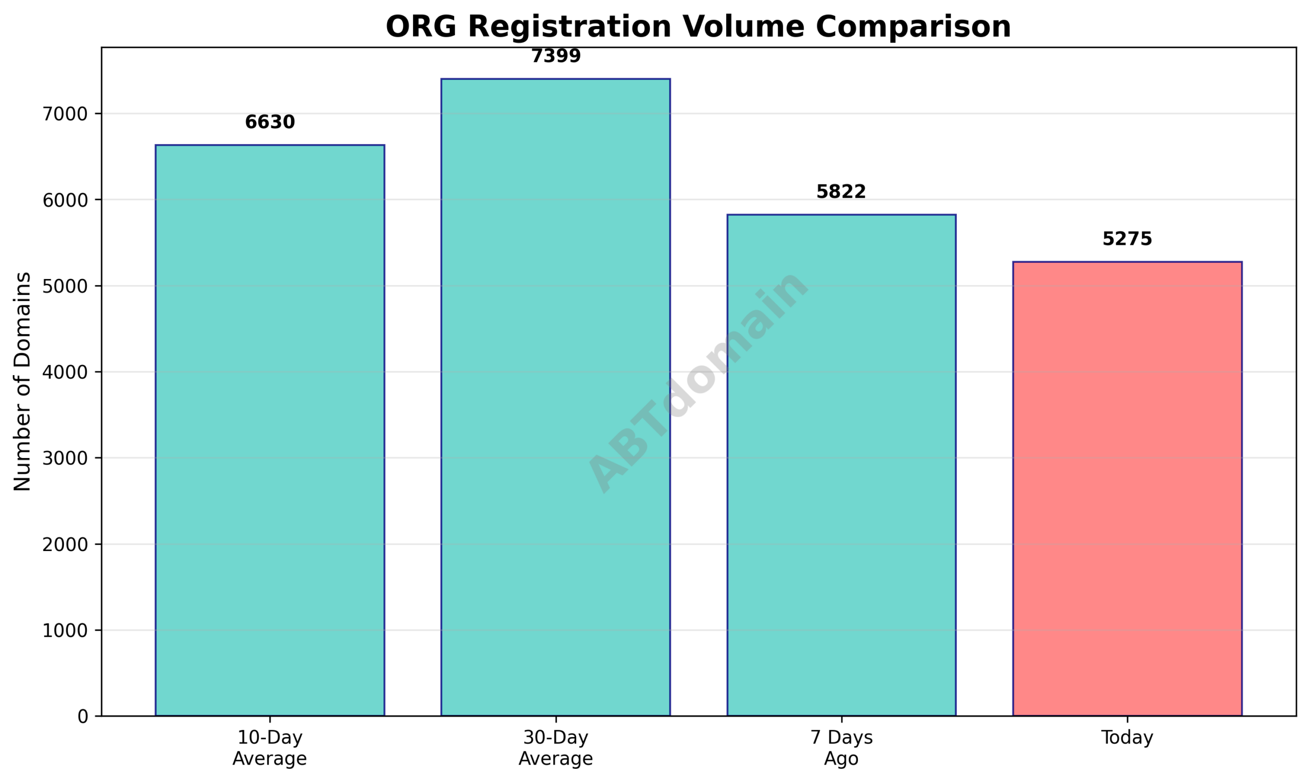 Graph comparing the newly registered ORG domains on 2025-12-28 with volumes from 7 days ago, 10-day average, and 30-day average, showing decreases of 9.4%, 20.4%, and 28.7% respectively.