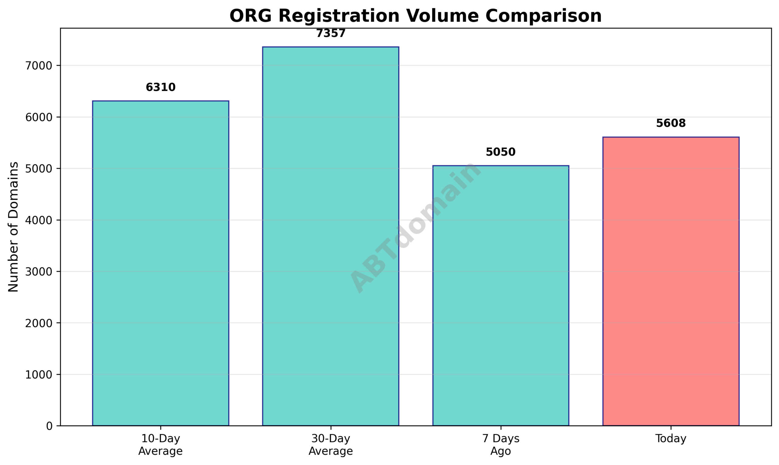 Graph comparing daily newly registered ORG domain volumes showing percentage changes versus 7-day, 10-day, and 30-day averages.