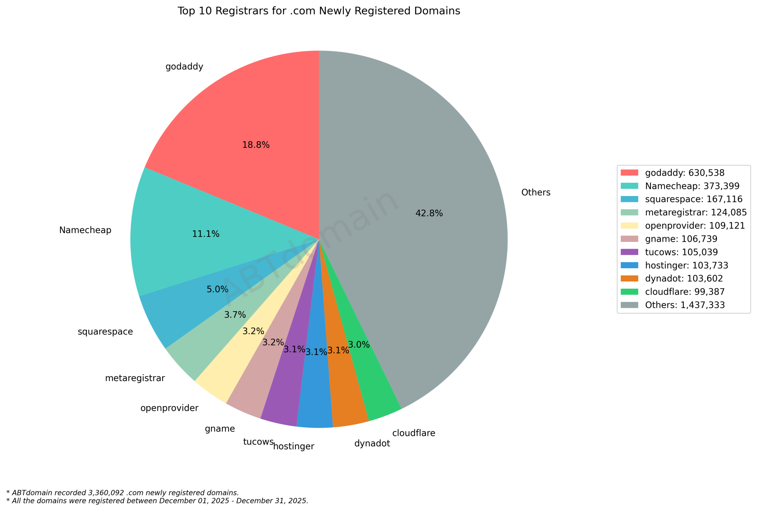 Top 10 Registrars for .com Newly Registered Domains pie chart showing market shares, December 2025.