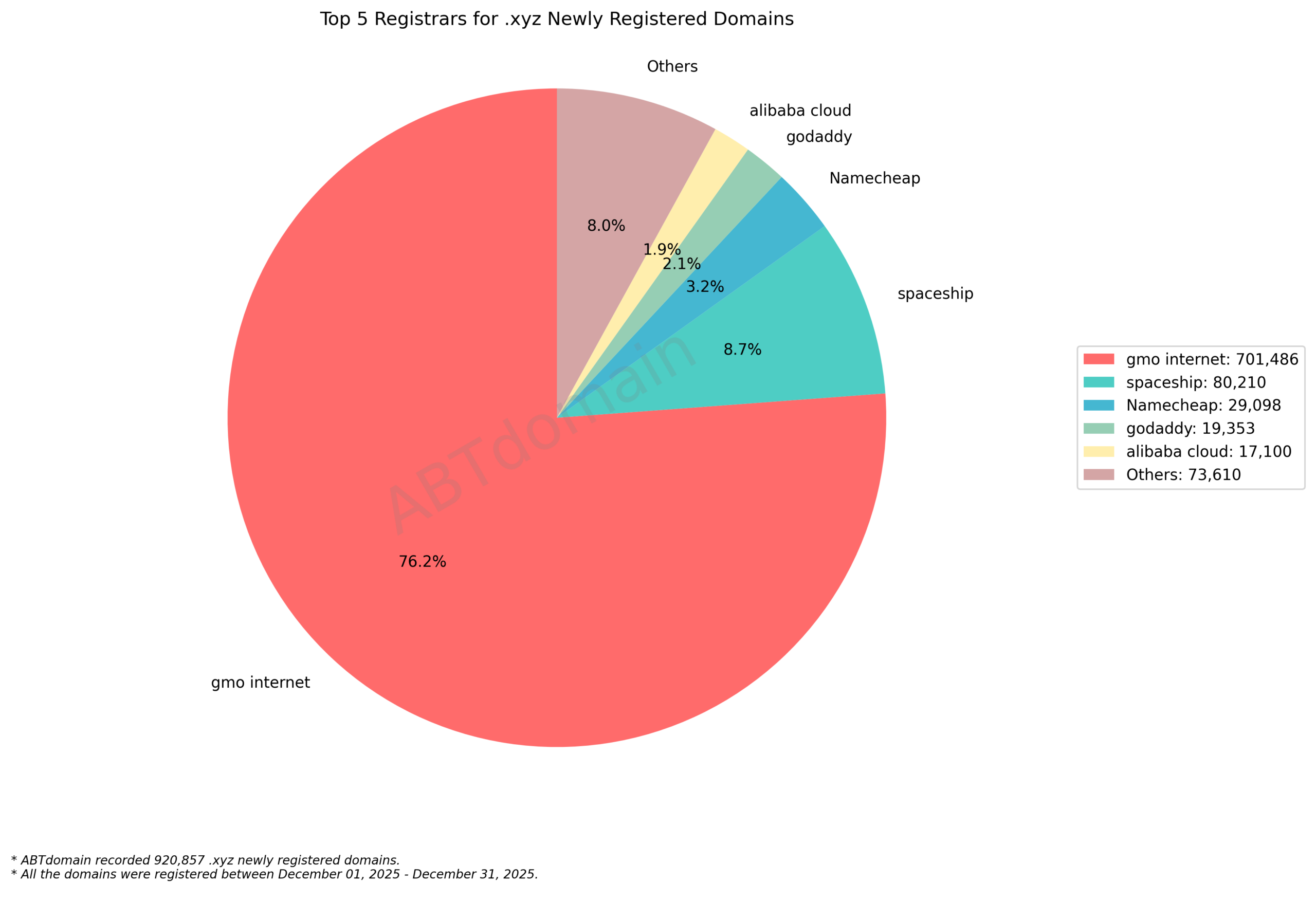 Top 5 Registrars for .xyz Newly Registered Domains pie chart showing market share, December 2025.