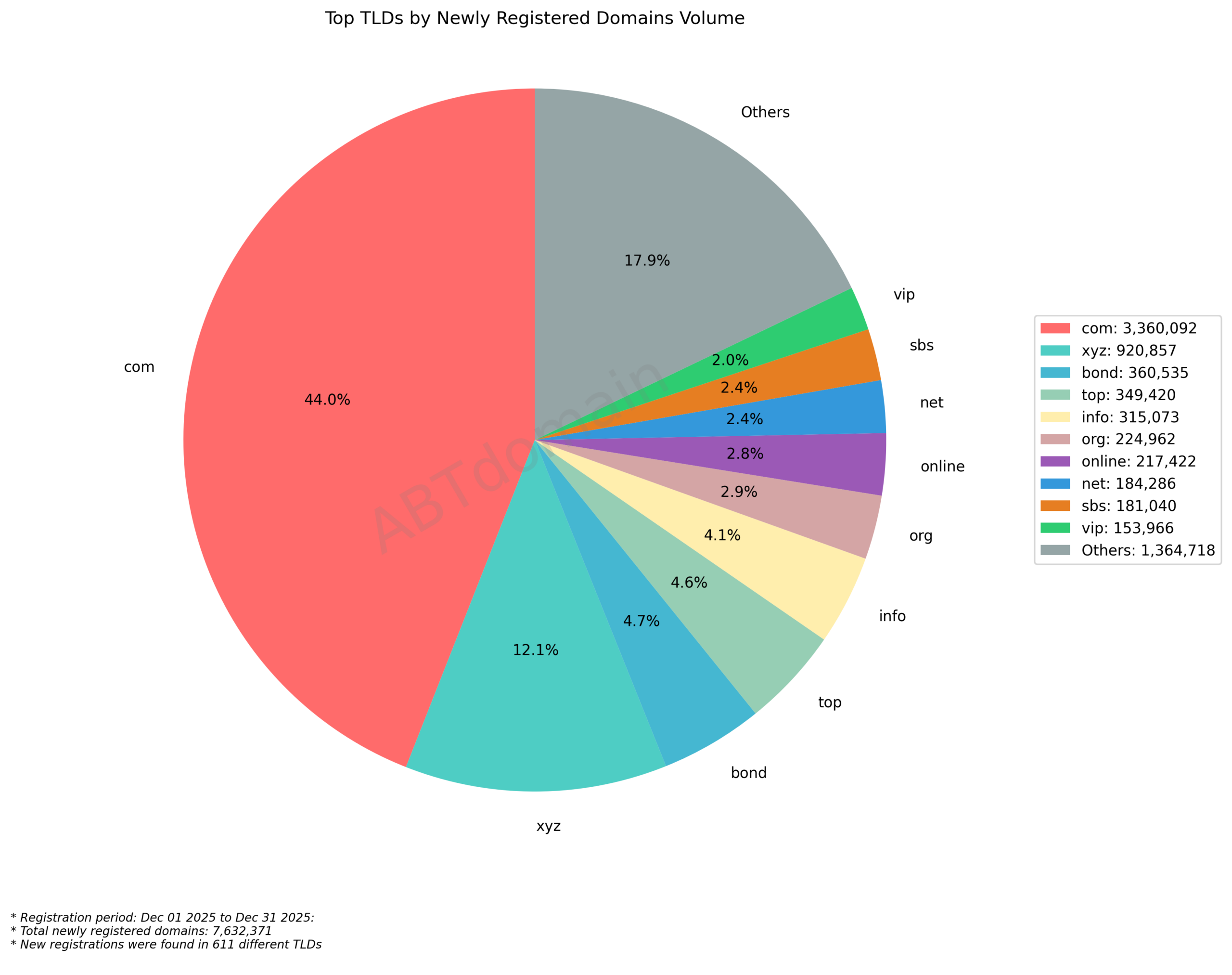 Top TLDs by Newly Registered Domains Volume pie chart showing domain distribution, December 2025.