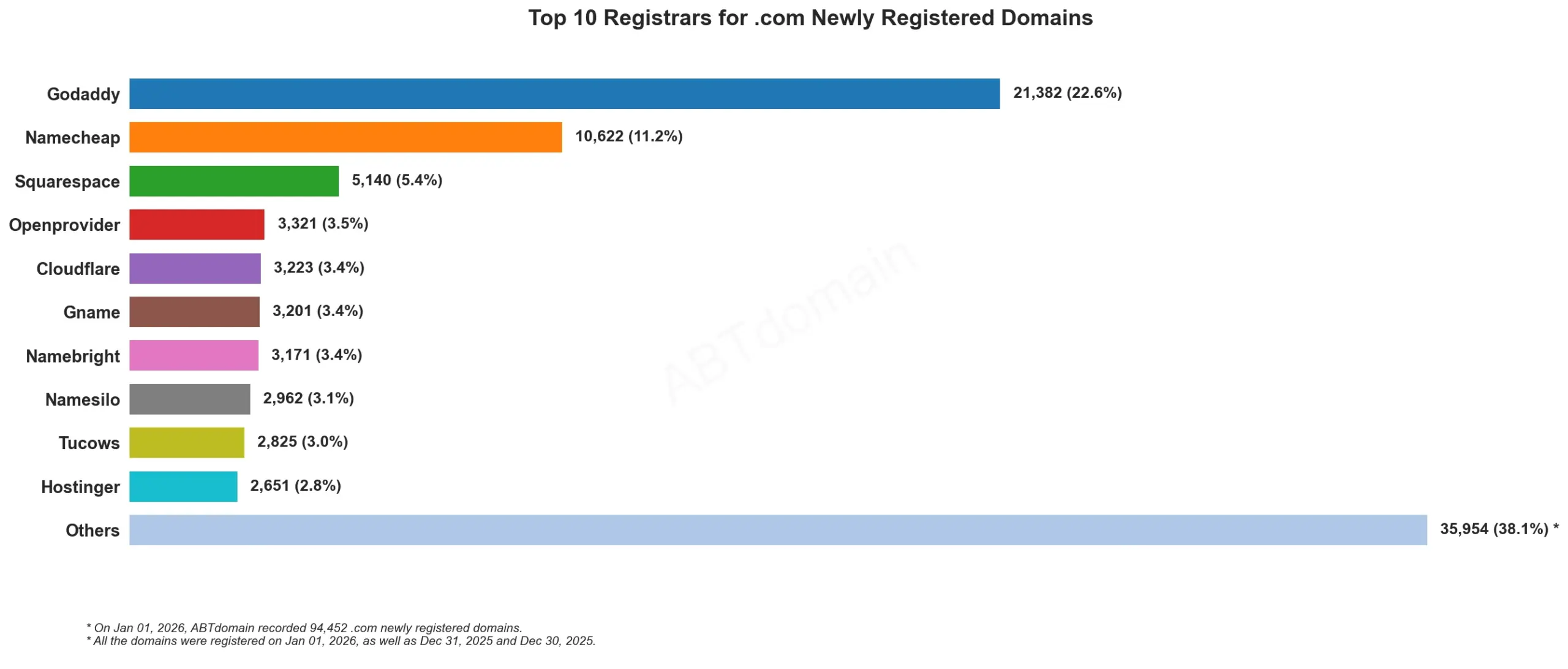 Top 10 Registrars for .com Newly Registered Domains, 2026年1月1日数据，展示各注册商注册量柱状图