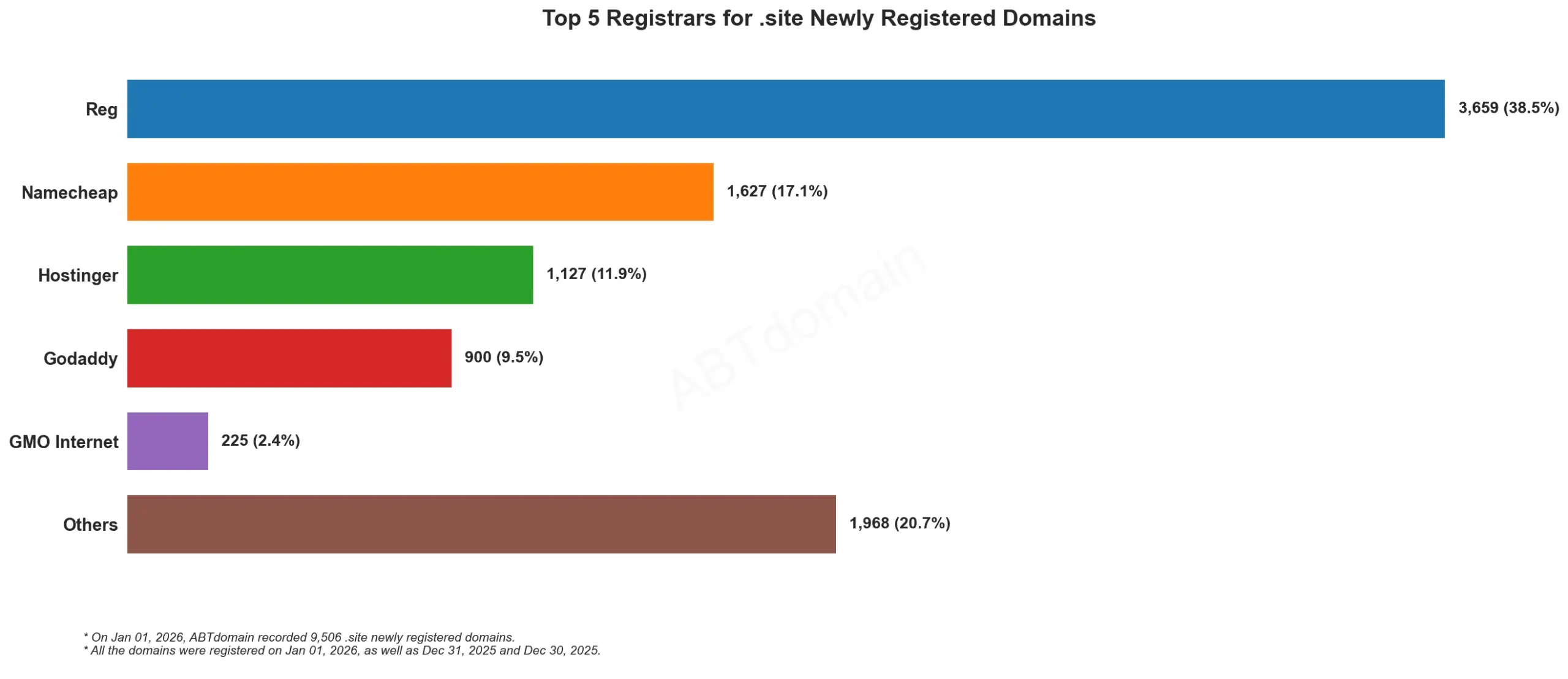 Alt text:  
Top 5 Registrars for .site Newly Registered Domains bar chart, 2026年1月1日数据。