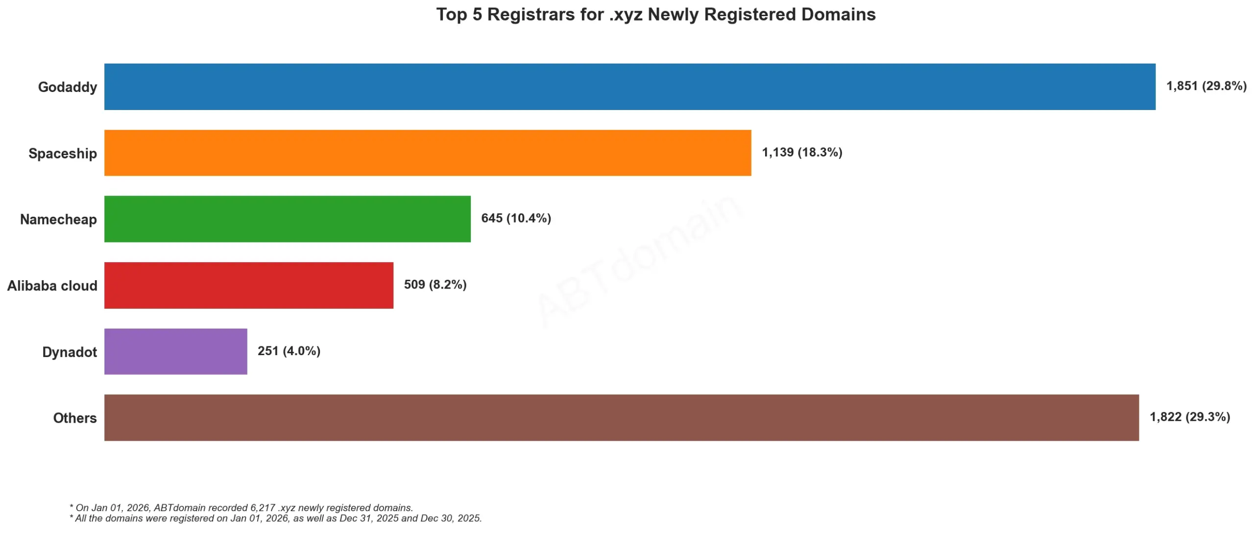 Top 5 Registrars for .xyz Newly Registered Domains 2026年1月1日，横向条形图显示各注册商数量。