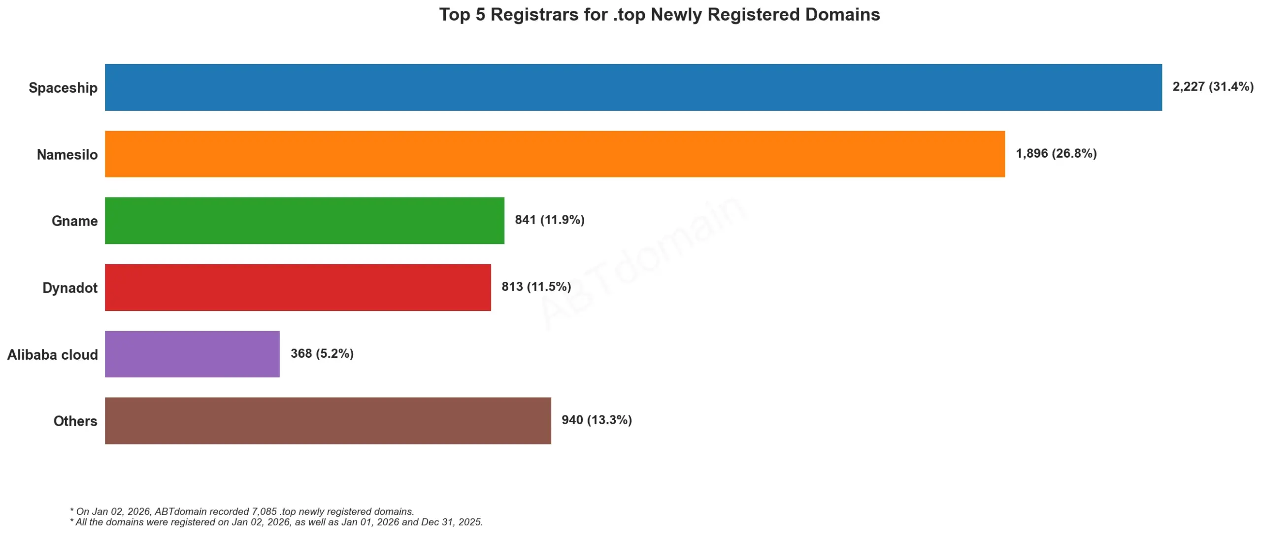 Top 5 Registrars for .top Newly Registered Domains，2026年1月2日，条形图显示各注册商数据。