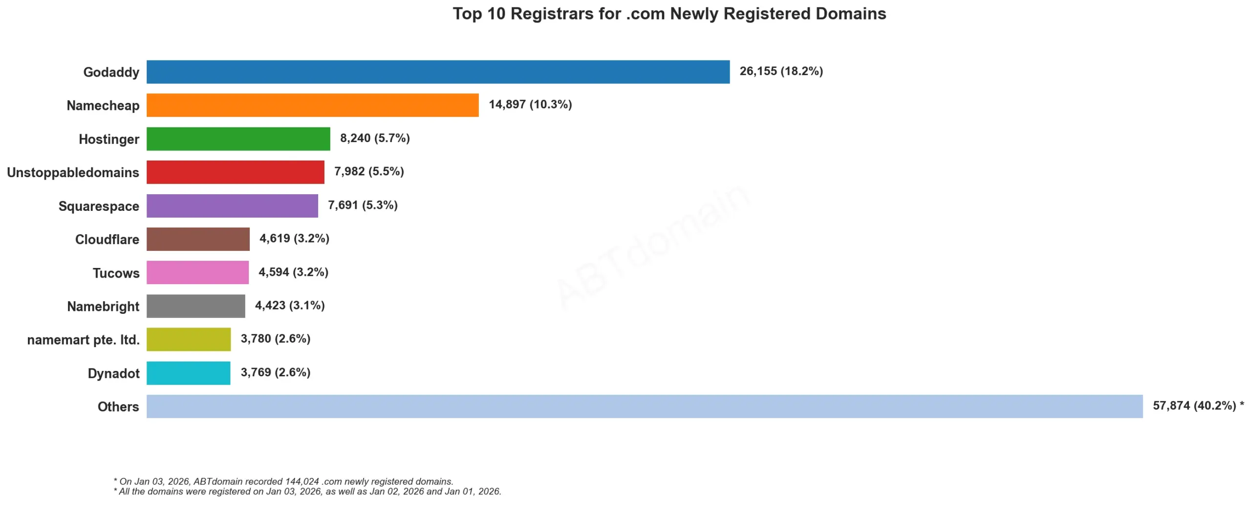 Top 10 Registrars for .com Newly Registered Domains 2026å¹´1æ3æ¥ï¼æ³¨åéæåæ±ç¶å¾ã