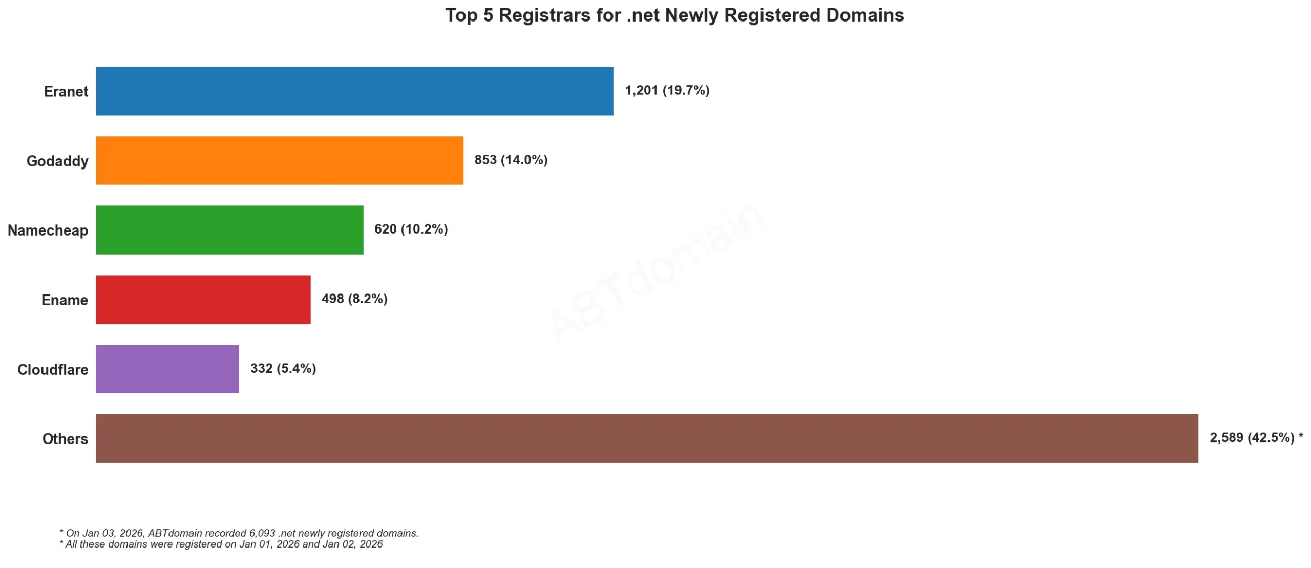 Top 5 Registrars for .net Newly Registered Domains 2026å¹´1ææ°æ®ï¼å±ç¤ºåæ³¨ååå¸åºä»½é¢ã