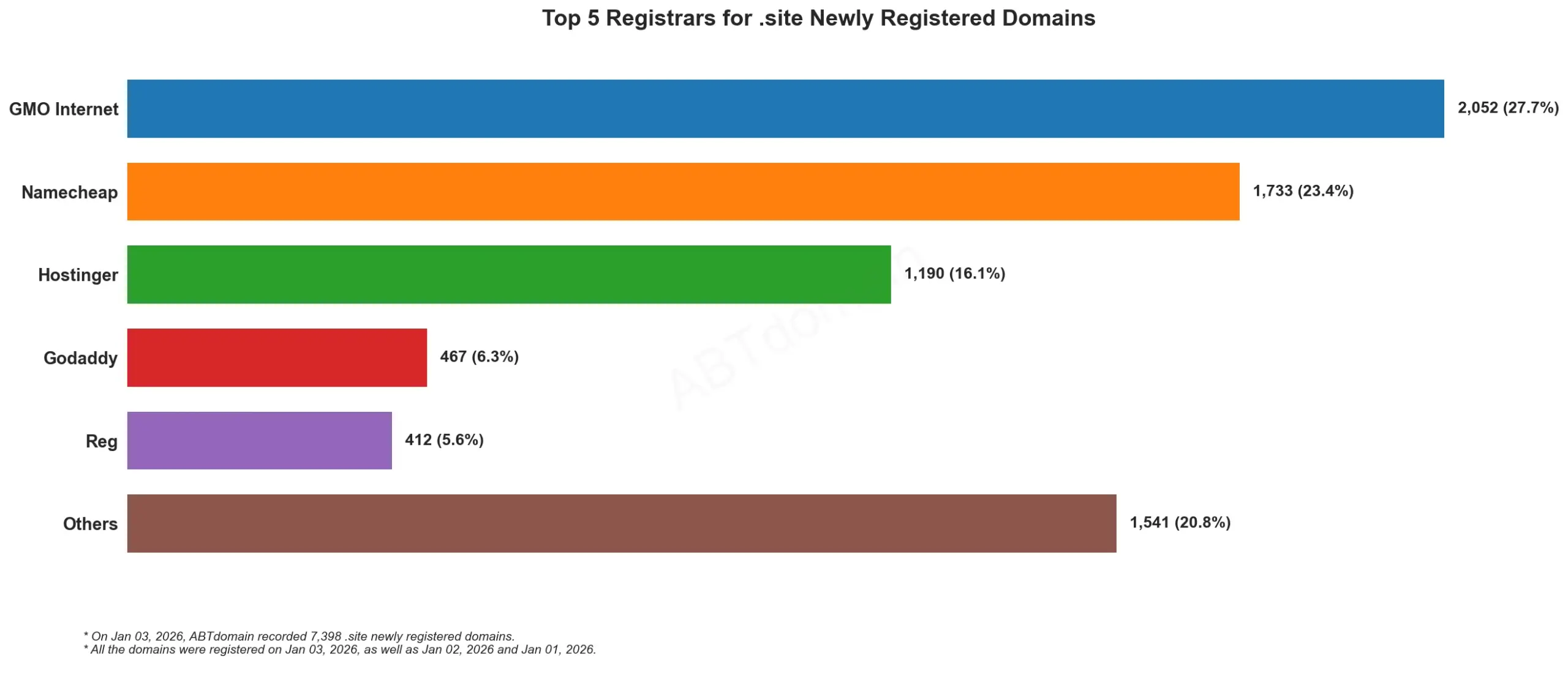 Top 5 Registrars for .site Newly Registered Domainsï¼2026-01-03ï¼æ¨ªåæ¡å½¢å¾æ¾ç¤ºæ³¨åéæåã