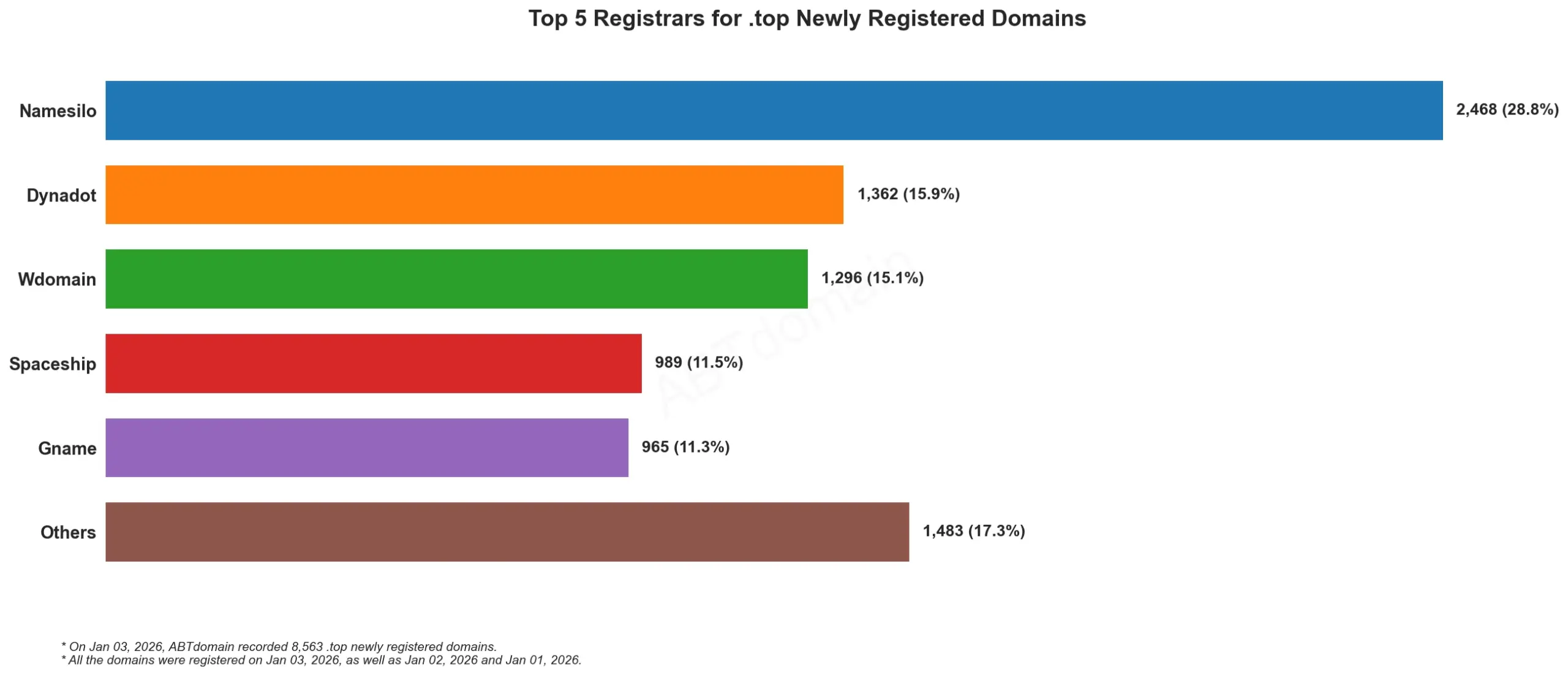 Top 5 Registrars for .top Newly Registered Domains 2026-01-03, bar chart showing domain registration counts by registrar.