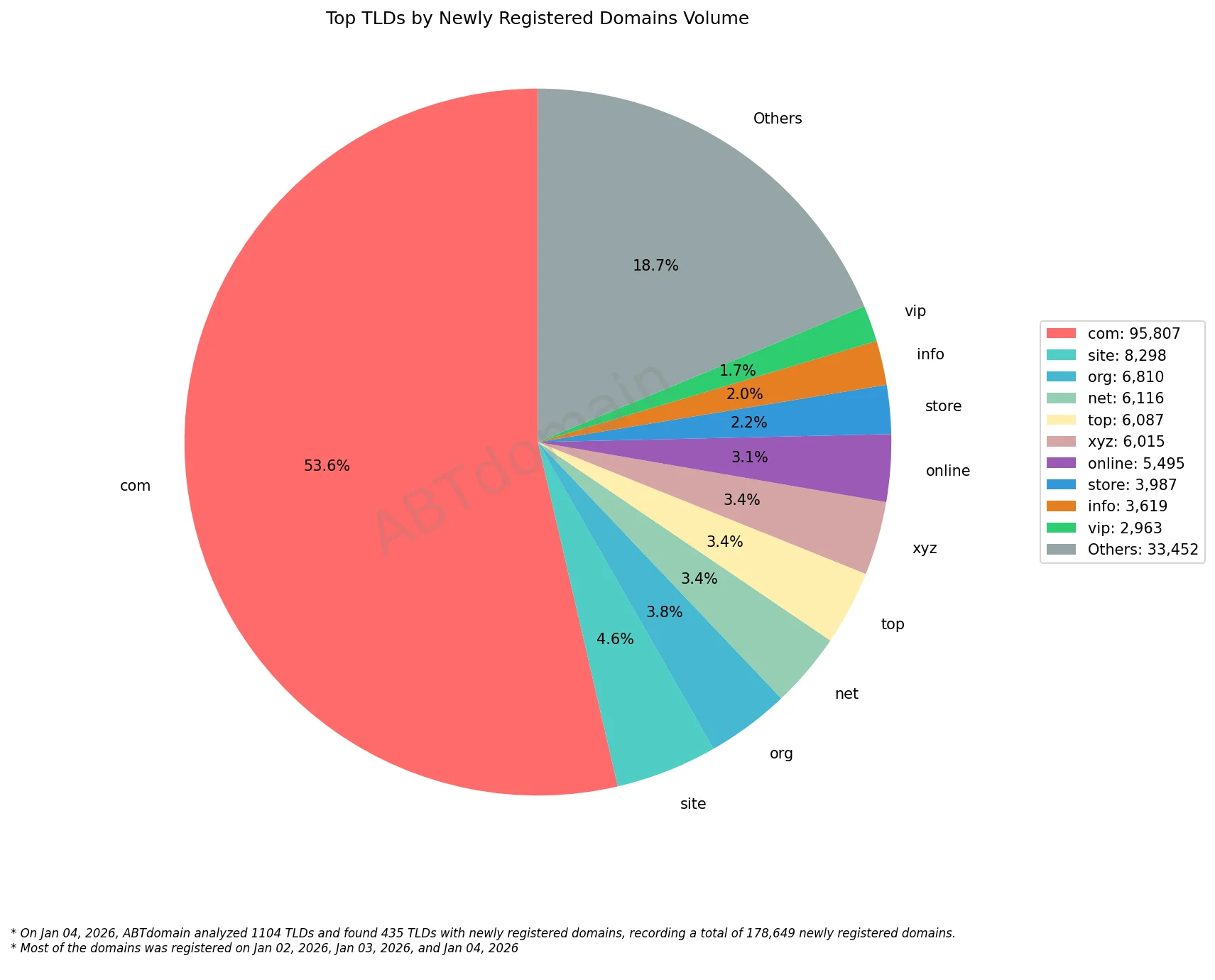 Top TLDs by Newly Registered Domains Volume饼状图, 展示2026年1月4日各TLD注册量比例。