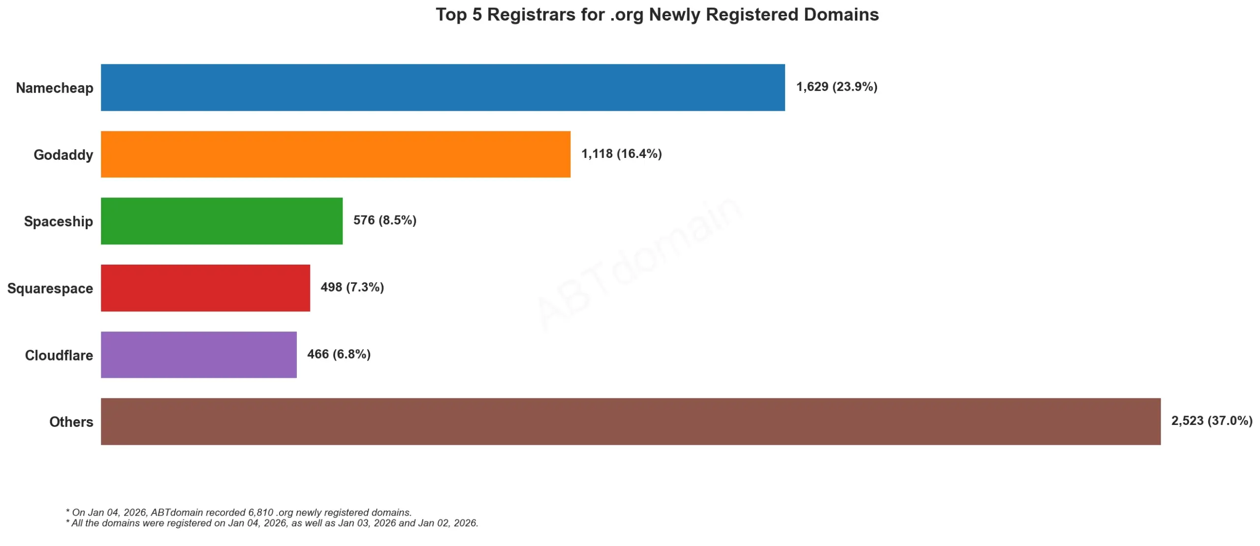 Top 5 Registrars for .org Newly Registered Domains, bar chart shows data on Jan 04, 2026.