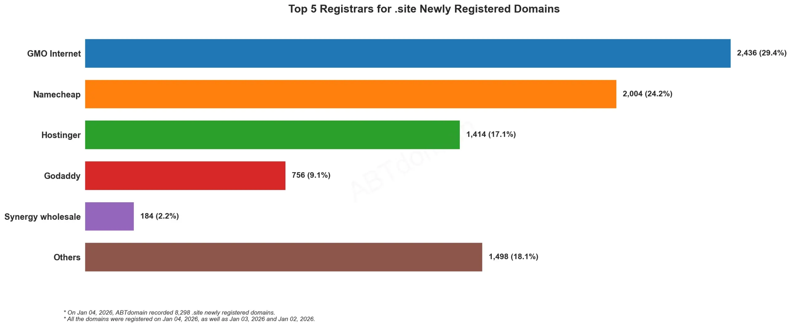 Top 5 Registrars for .site Newly Registered Domains 2026-01-04，条形图显示各注册商数据对比。
