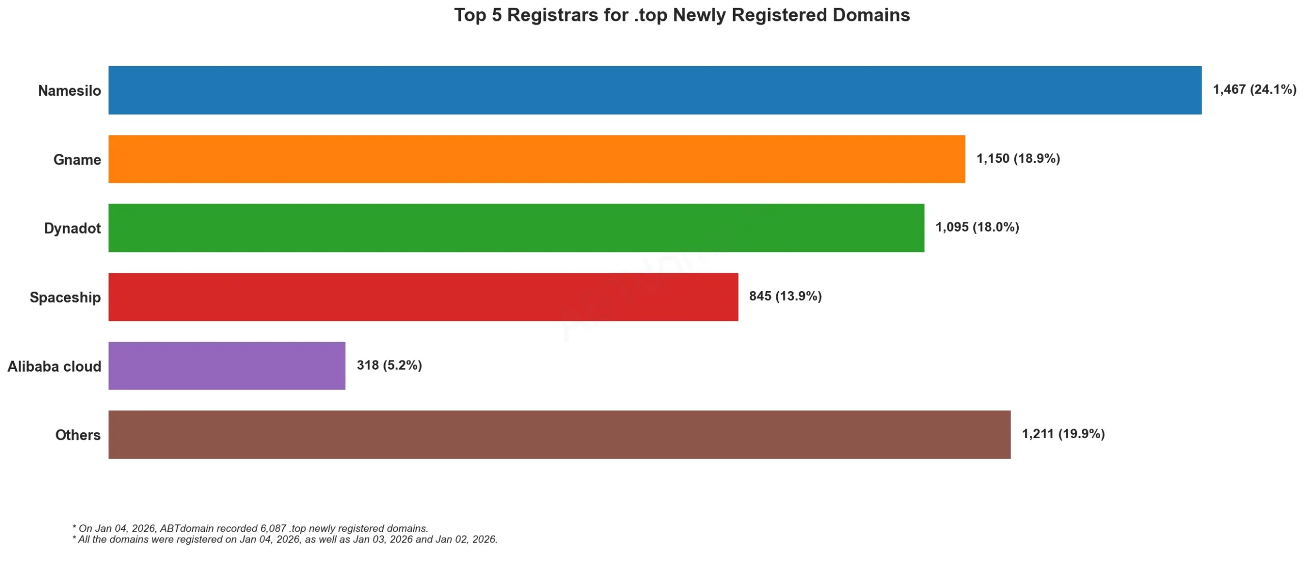 Top 5 Registrars for .top Newly Registered Domains, bar chart shows data on January 04, 2026.