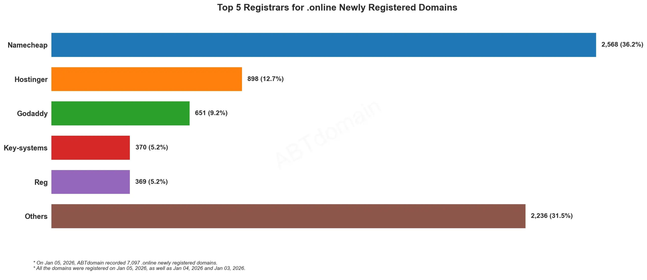 Top 5 Registrars for .online Newly Registered Domains，数据截至2026年1月5日，条形图展示各注册商新注册域名数量。