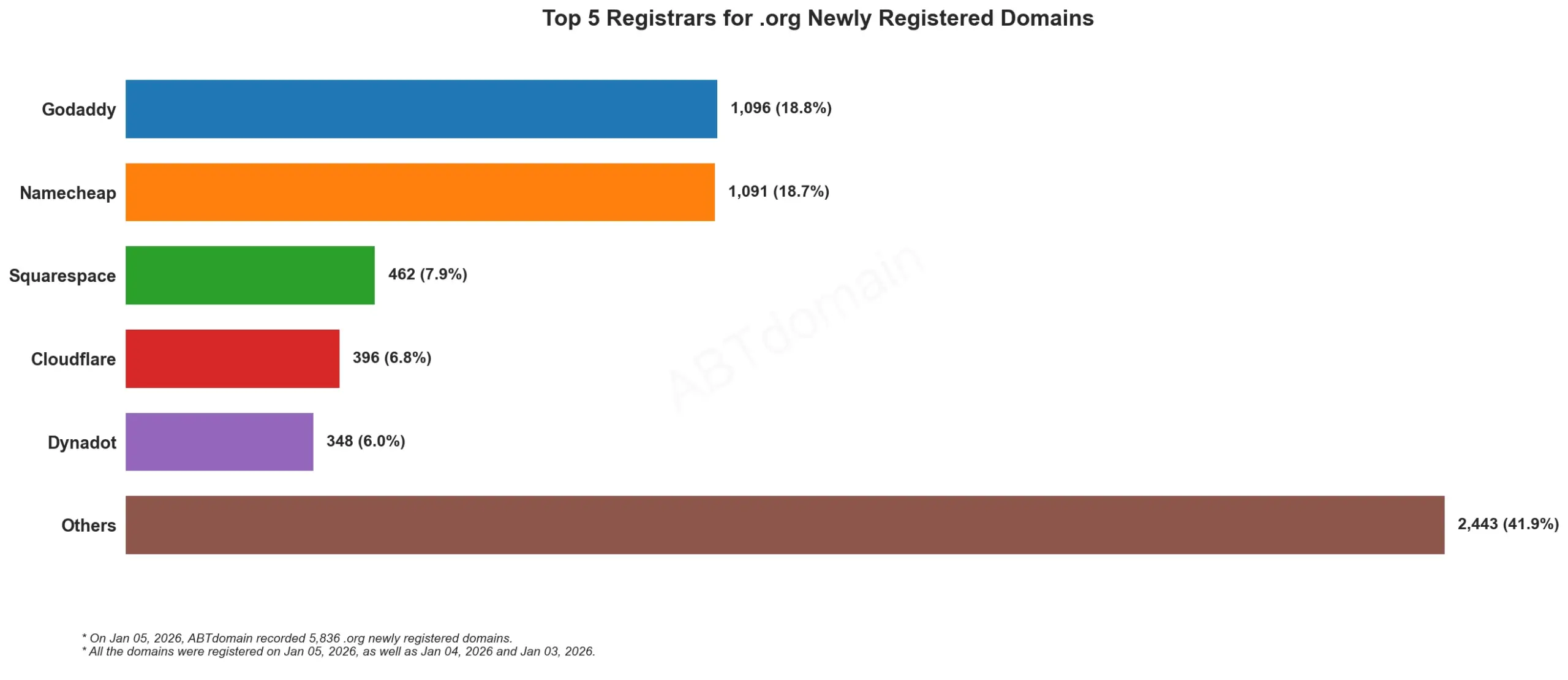 Top 5 Registrars for .org Newly Registered Domains 2026-01-05, 横向条形图显示各注册商数据。