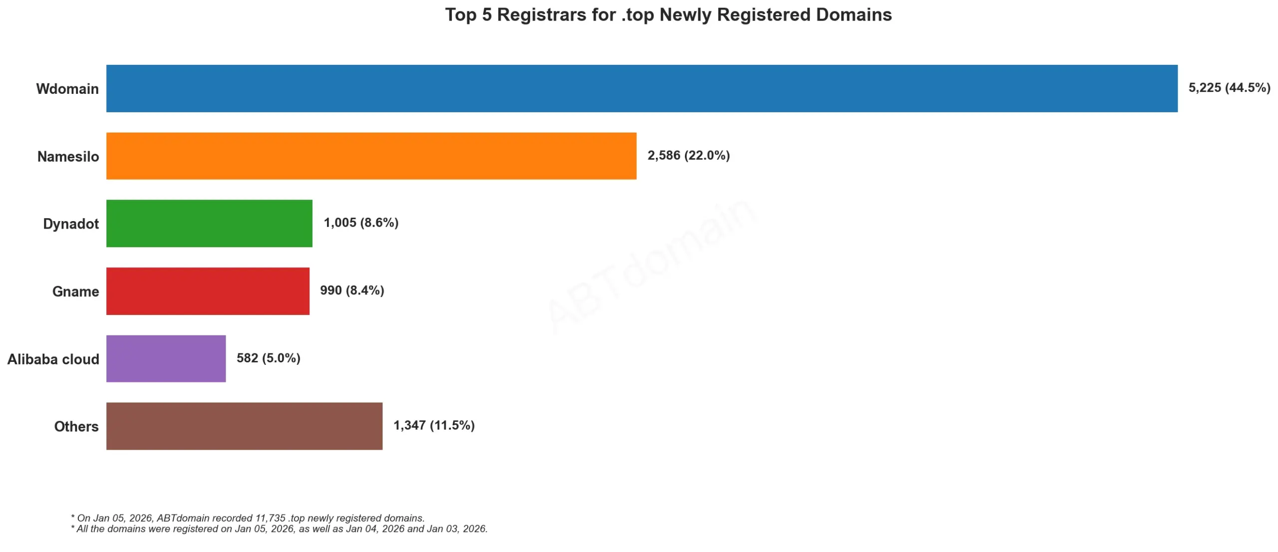 Top 5 Registrars for .top Newly Registered Domains 2026年1月5日，彩色条形图显示各注册商数量。