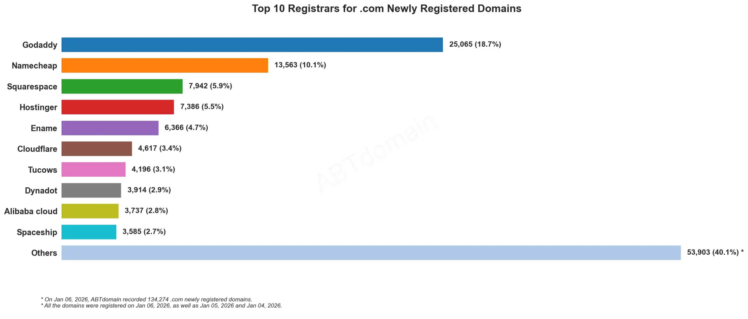Top 10 Registrars for .com Newly Registered Domains 2026年1月6日，条形图显示各注册商数量和份额。