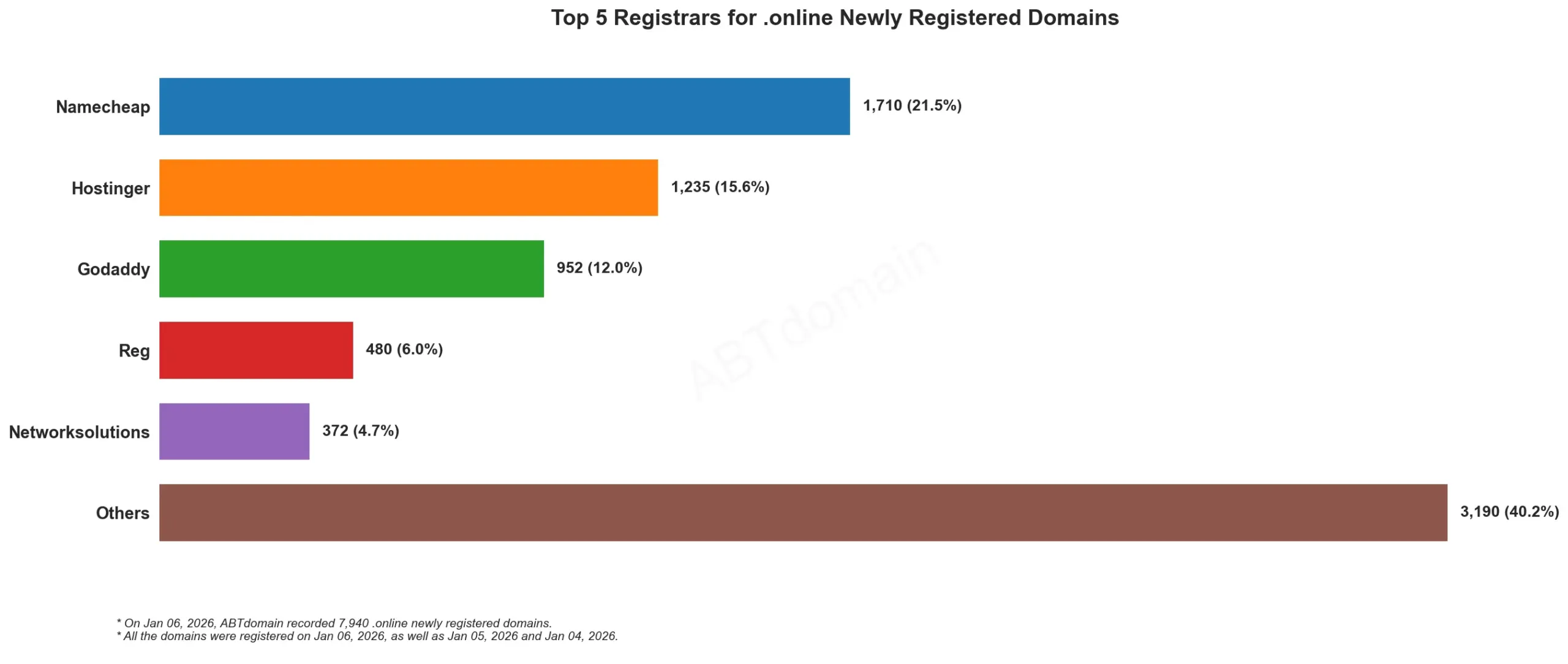 Top 5 Registrars for .online Newly Registered Domains 2026年1月6日数据柱状图。