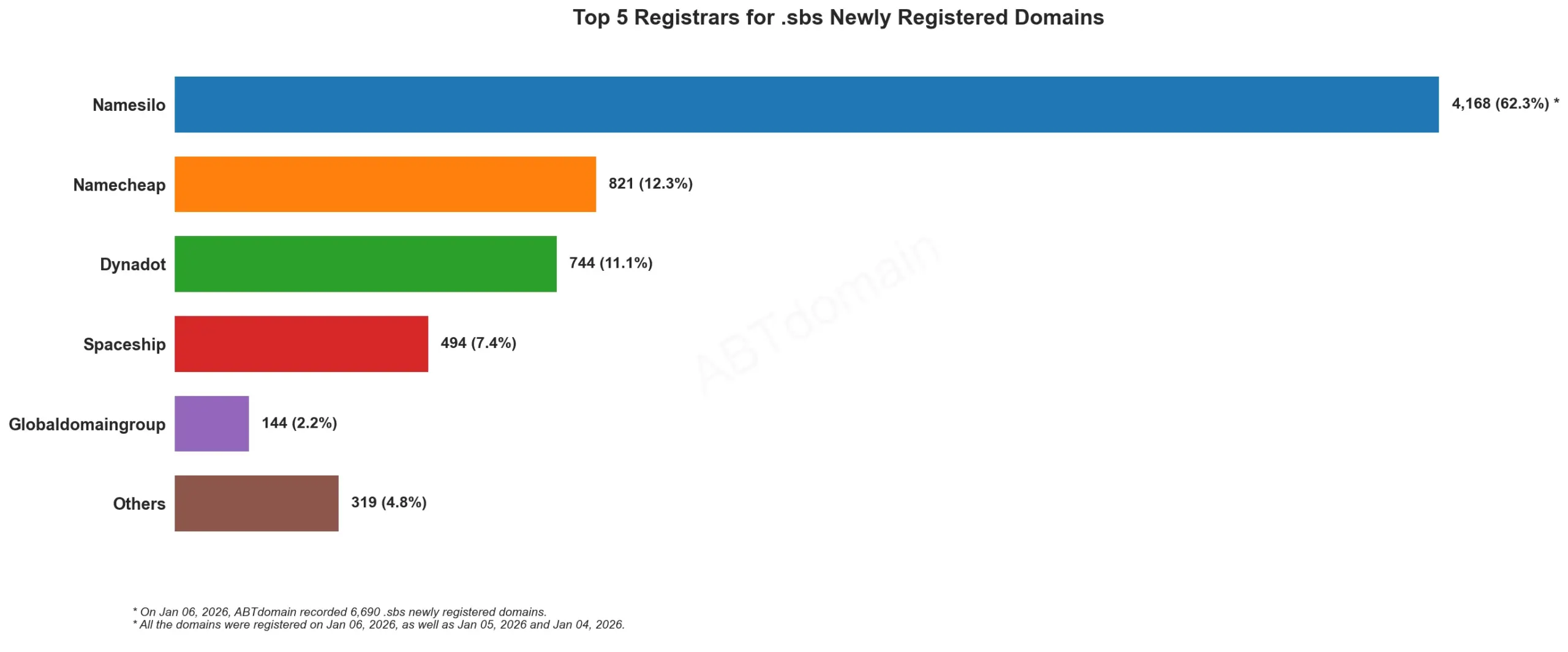 Top 5 Registrars for .sbs Newly Registered Domains横向条形图，展示2026年1月6日各注册商数据。