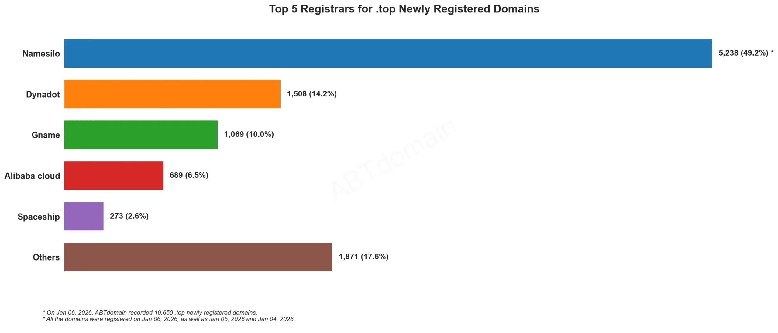 Top 5 Registrars for .top Newly Registered Domains 2026年1月6日，条形图显示域名注册量分布。