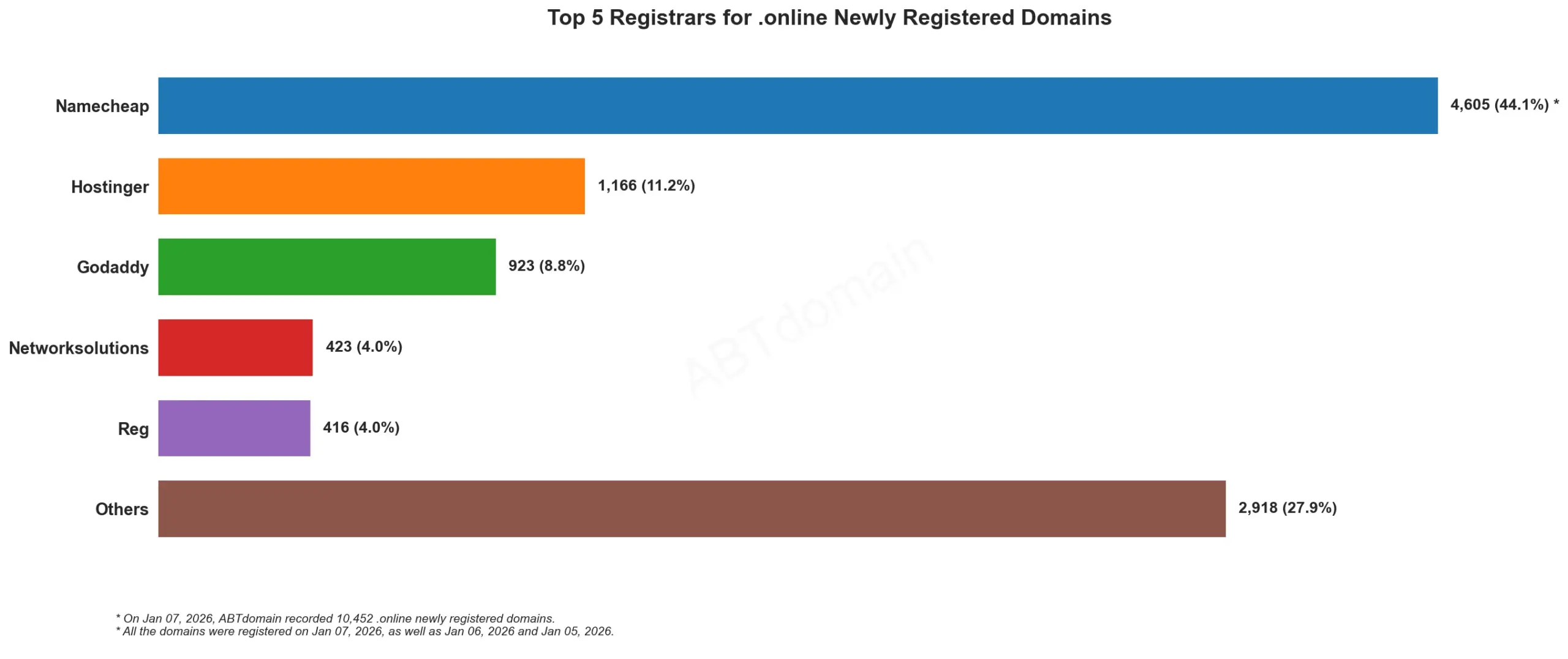 Top 5 Registrars for .online Newly Registered Domains bar chart, data as of January 7, 2026.