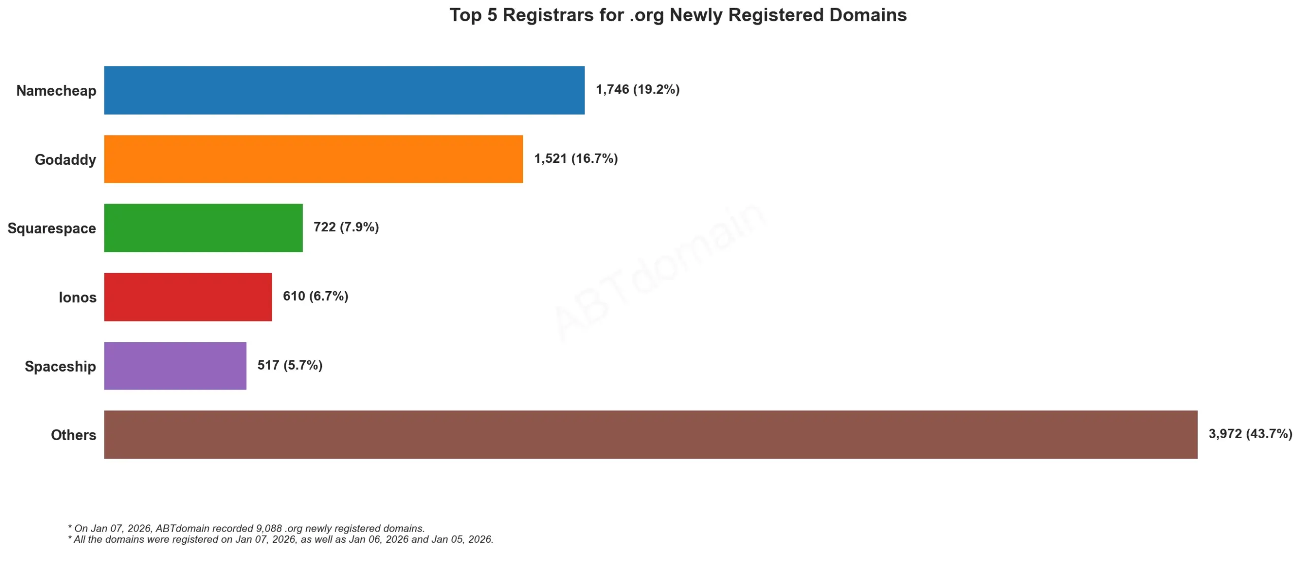 Top 5 Registrars for .org Newly Registered Domains, 2026年1月7日,柱状图显示各注册商所占比例。