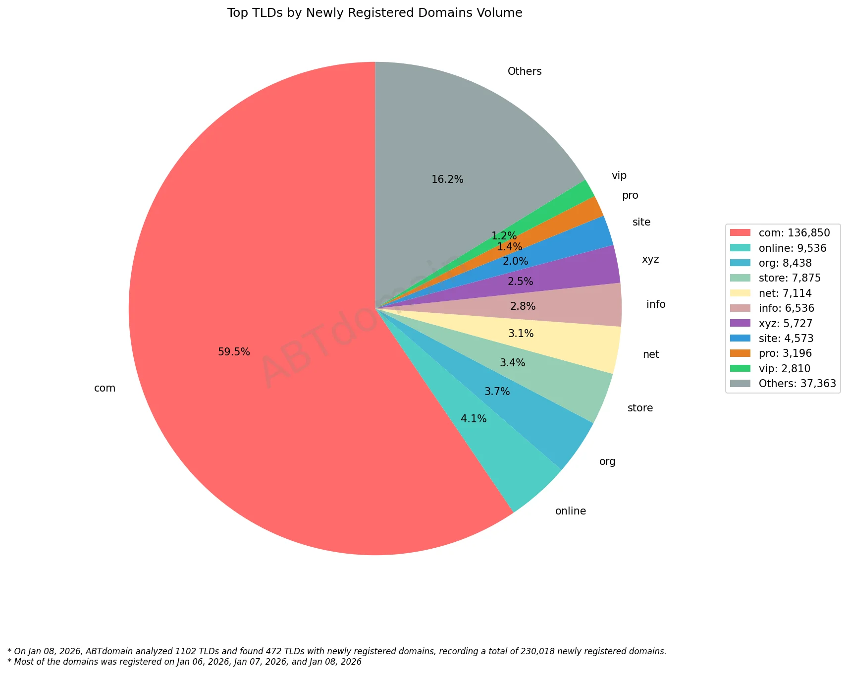 Top TLDs by Newly Registered Domains Volume饼状图，显示2026年1月08日各顶级域名注册量分布。