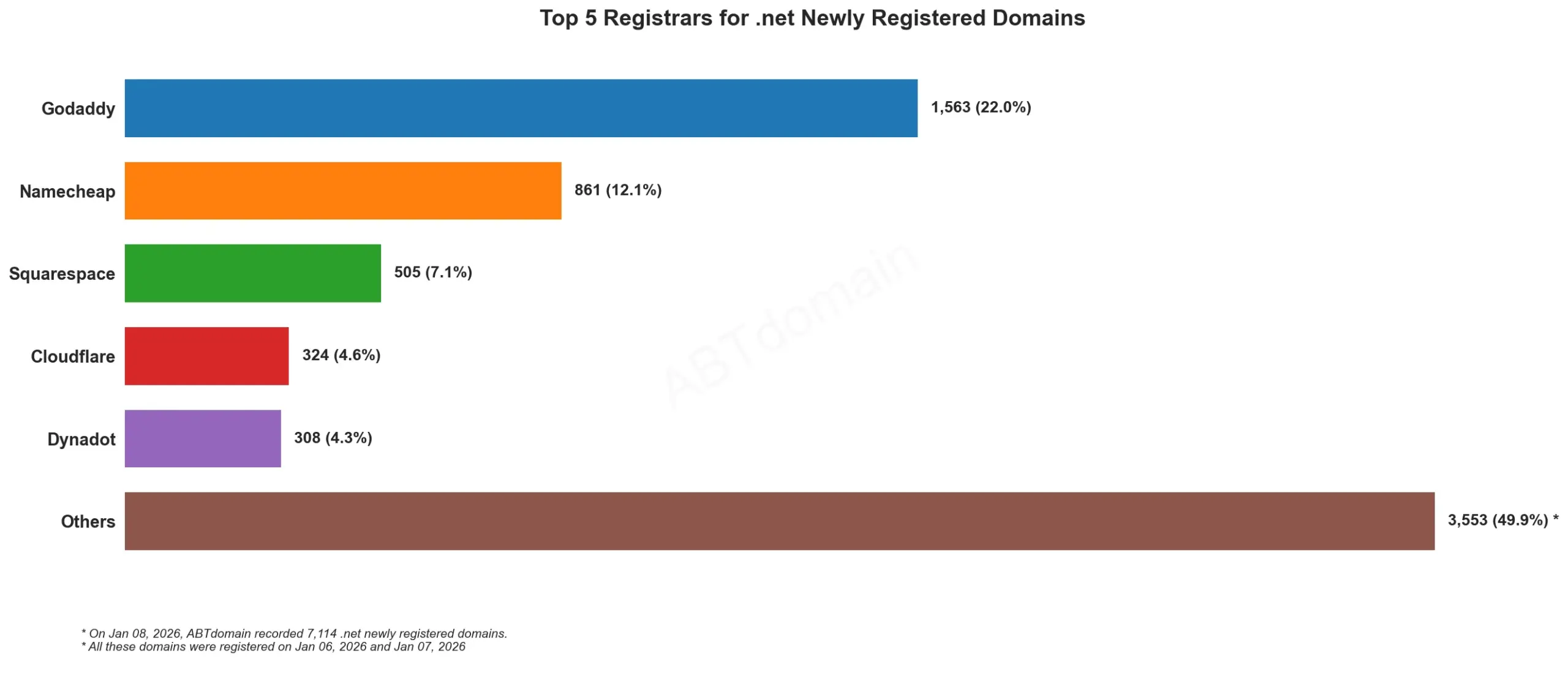 Top 5 Registrars for .net Newly Registered Domains, 2026年1月8日，条形图显示各注册商数量分布。