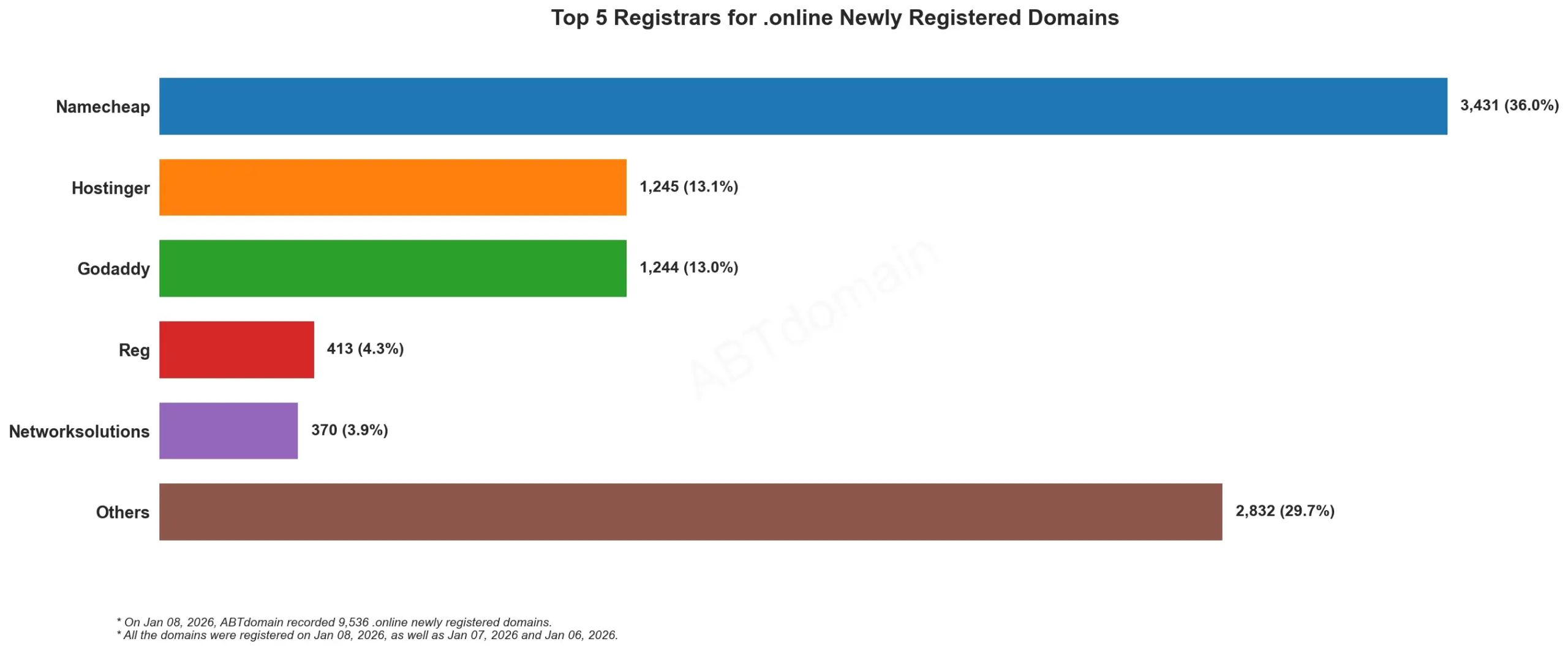 alt text: Top 5 Registrars for .online Newly Registered Domains, bar chart, Jan 08, 2026.
