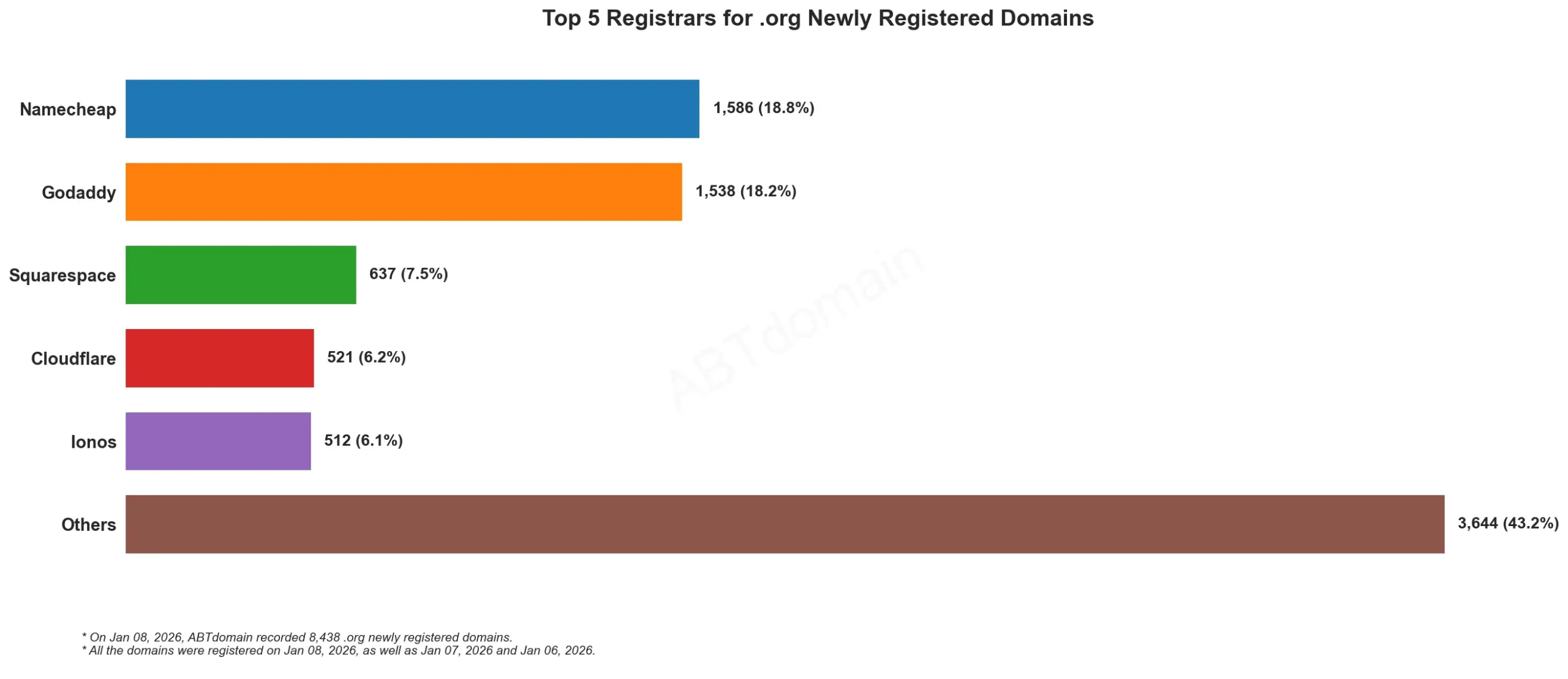 Top 5 Registrars for .org Newly Registered Domains 2026-01-08，条形图展示各注册商域名数量分布。