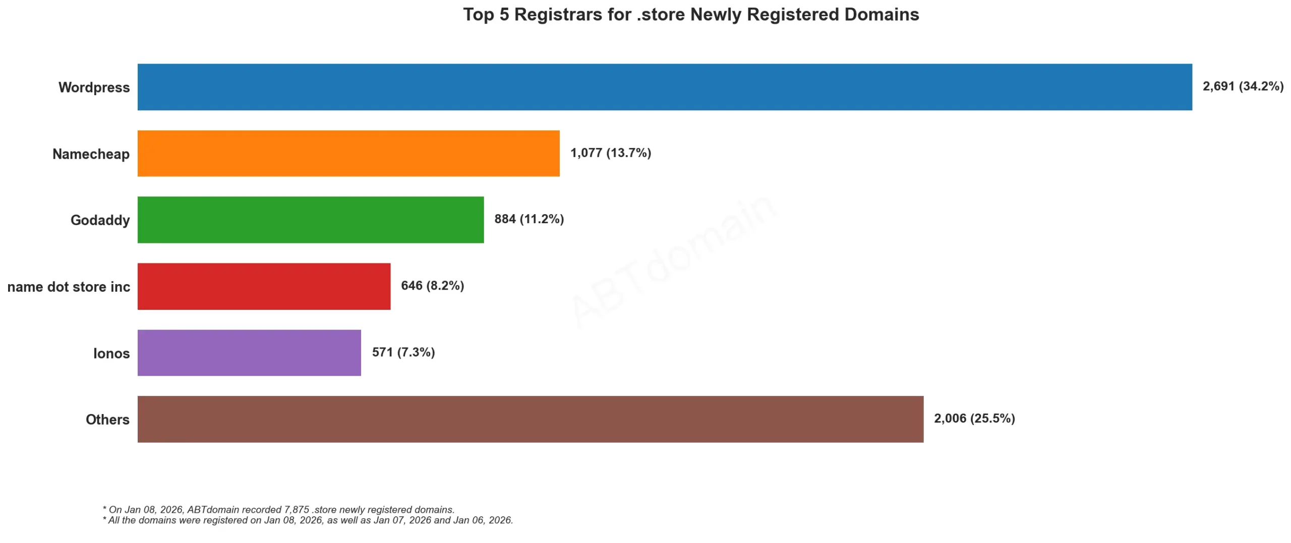 Top 5 Registrars for .store Newly Registered Domains 统计图，2026年1月8日数据。
